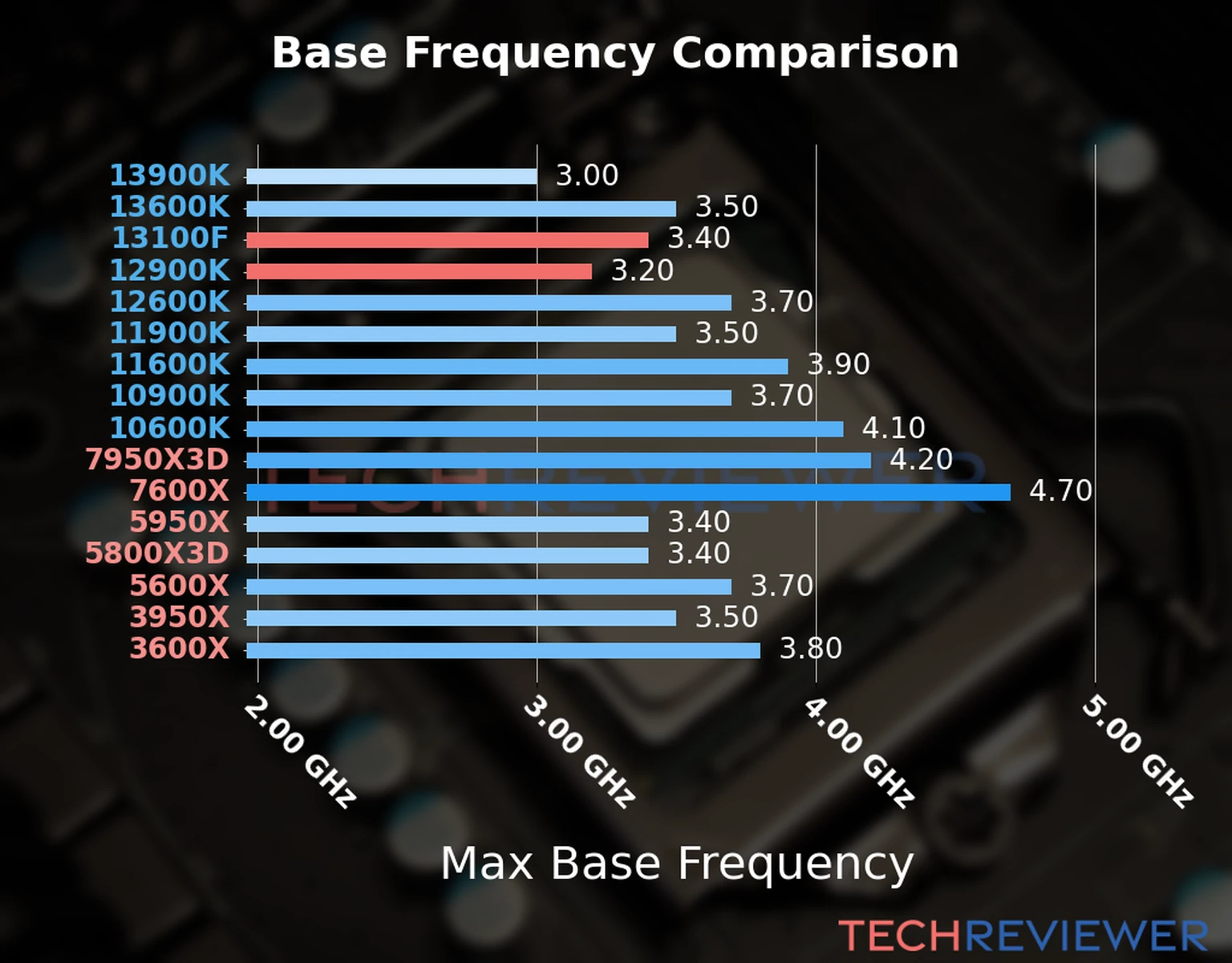 Our chart of the max base frequency of the Core i3-13100F CPU compared to the Core i9-12900K and other Intel and AMD CPU models. We based the max base frequency on the max P-core base frequency for Intel 12th Gen and newer CPUs and based it on max base frequency for other CPU models. 