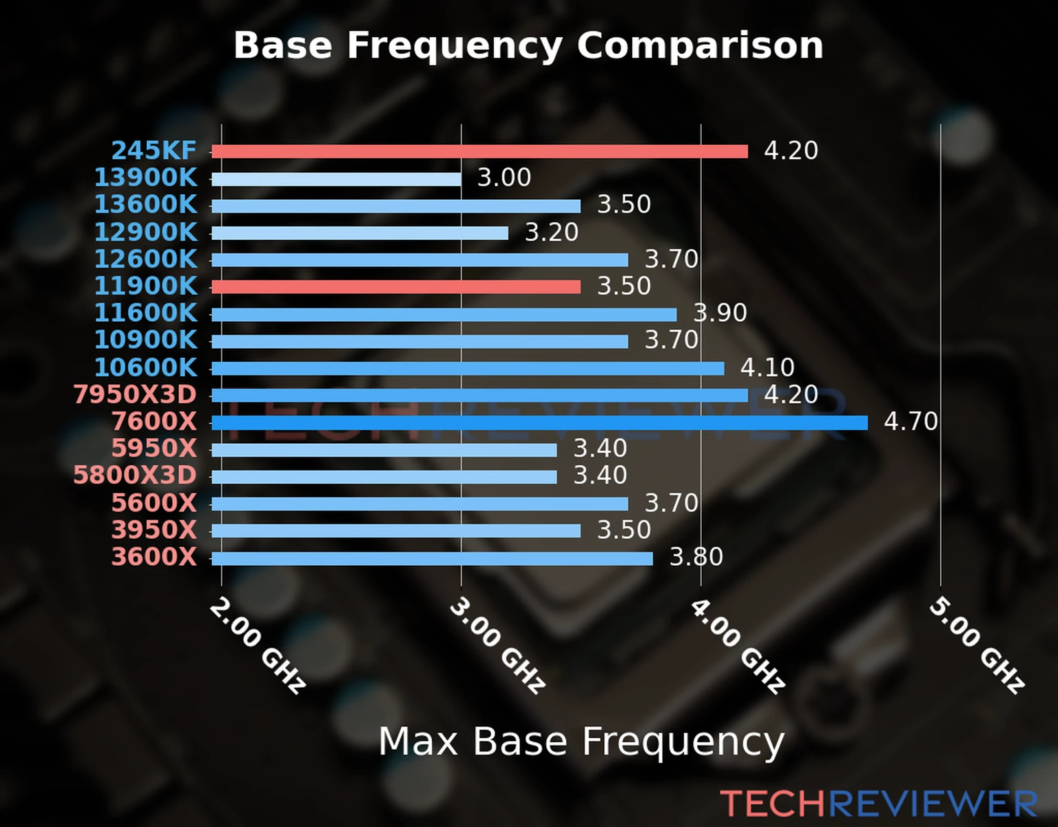 Our chart of the max base frequency of the Core Ultra 5 245KF CPU compared to the Core i9-11900K and other Intel and AMD CPU models. We based the max base frequency on the max P-core base frequency for Intel 12th Gen and newer CPUs and based it on max base frequency for other CPU models. Our chart of the max base frequency of the Core Ultra 5 245KF CPU compared to the Core i9-11900K and other Intel and AMD CPU models. We based the max base frequency on the max P-core base frequency for Intel 12th Gen and newer CPUs and based it on max base frequency for other CPU models.