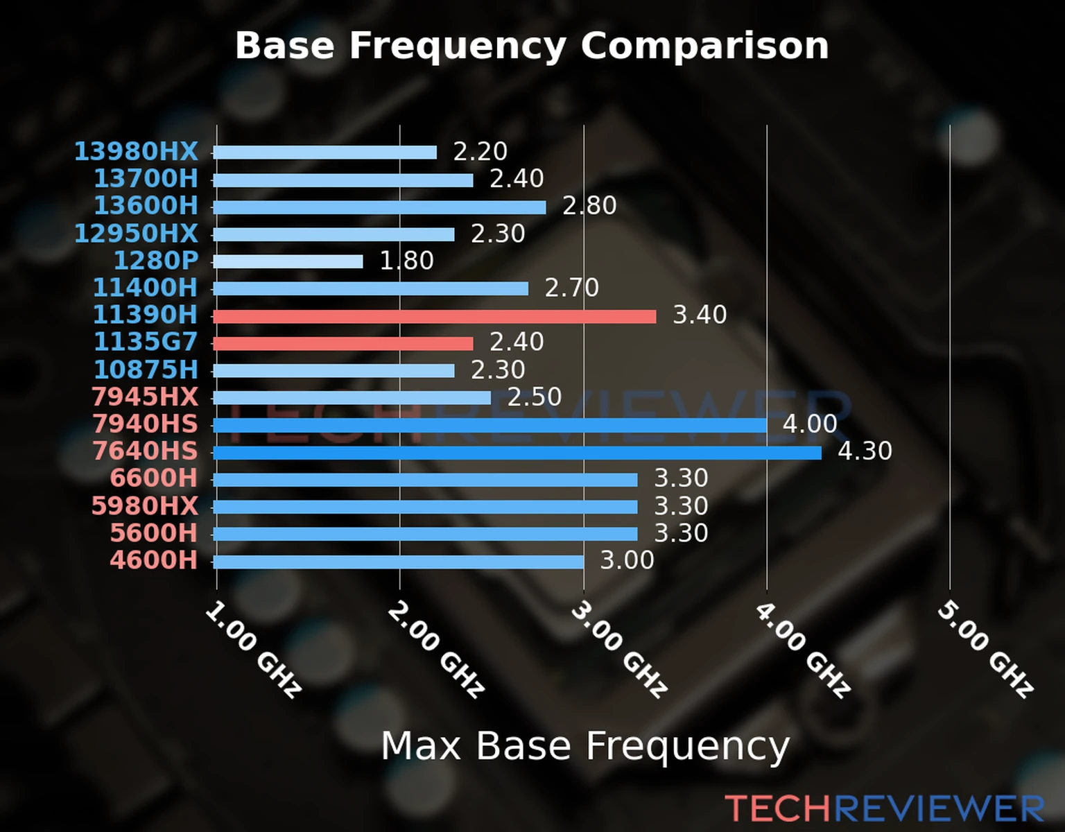 Our chart of the max base frequency of the Core i7-11390H CPU compared to the Core i5-1135G7 and other Intel and AMD CPU models. We based the max base frequency on the max P-core base frequency for Intel 12th Gen and newer CPUs and based it on max base frequency for other CPU models. 