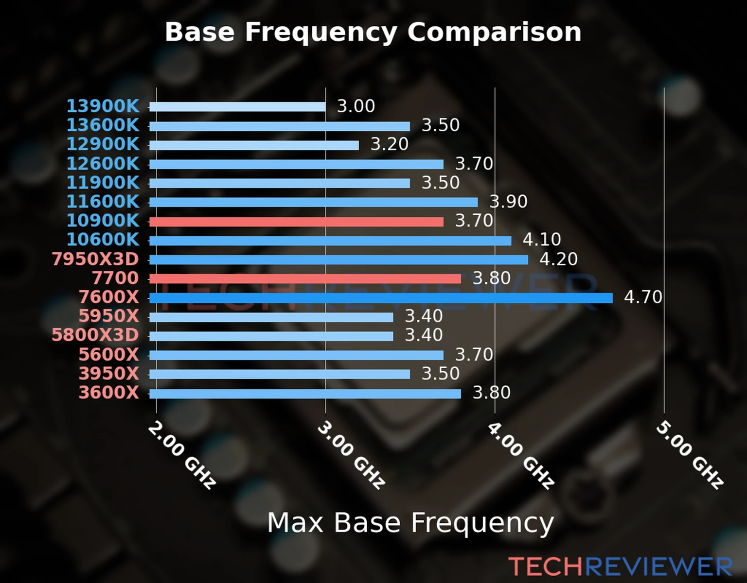 Our chart of the max base frequency of the Ryzen 7 7700 CPU compared to the Core i9-10900K and other Intel and AMD CPU models. We based the max base frequency on the max P-core base frequency for Intel 12th Gen and newer CPUs and based it on max base frequency for other CPU models. 
