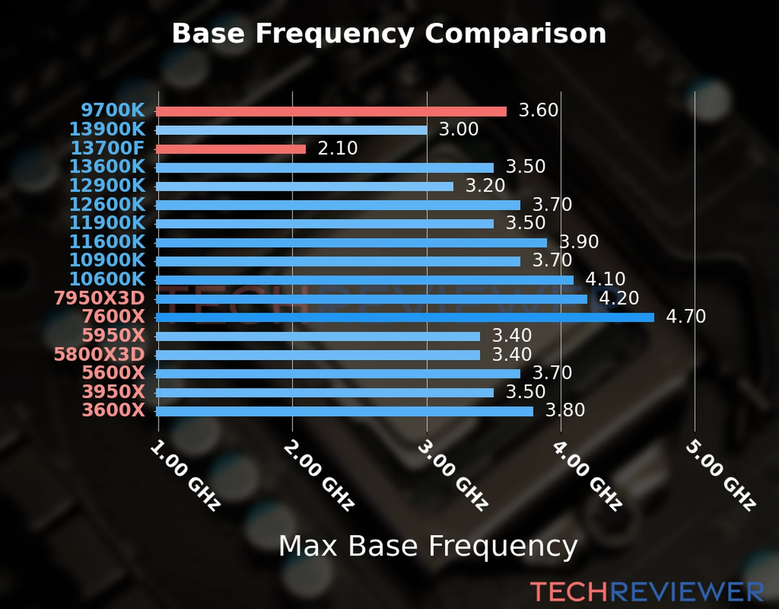 Our chart of the max base frequency of the Core i7-13700F CPU compared to the Core i7-9700K and other Intel and AMD CPU models. We based the max base frequency on the max P-core base frequency for Intel 12th Gen and newer CPUs and based it on max base frequency for other CPU models. 