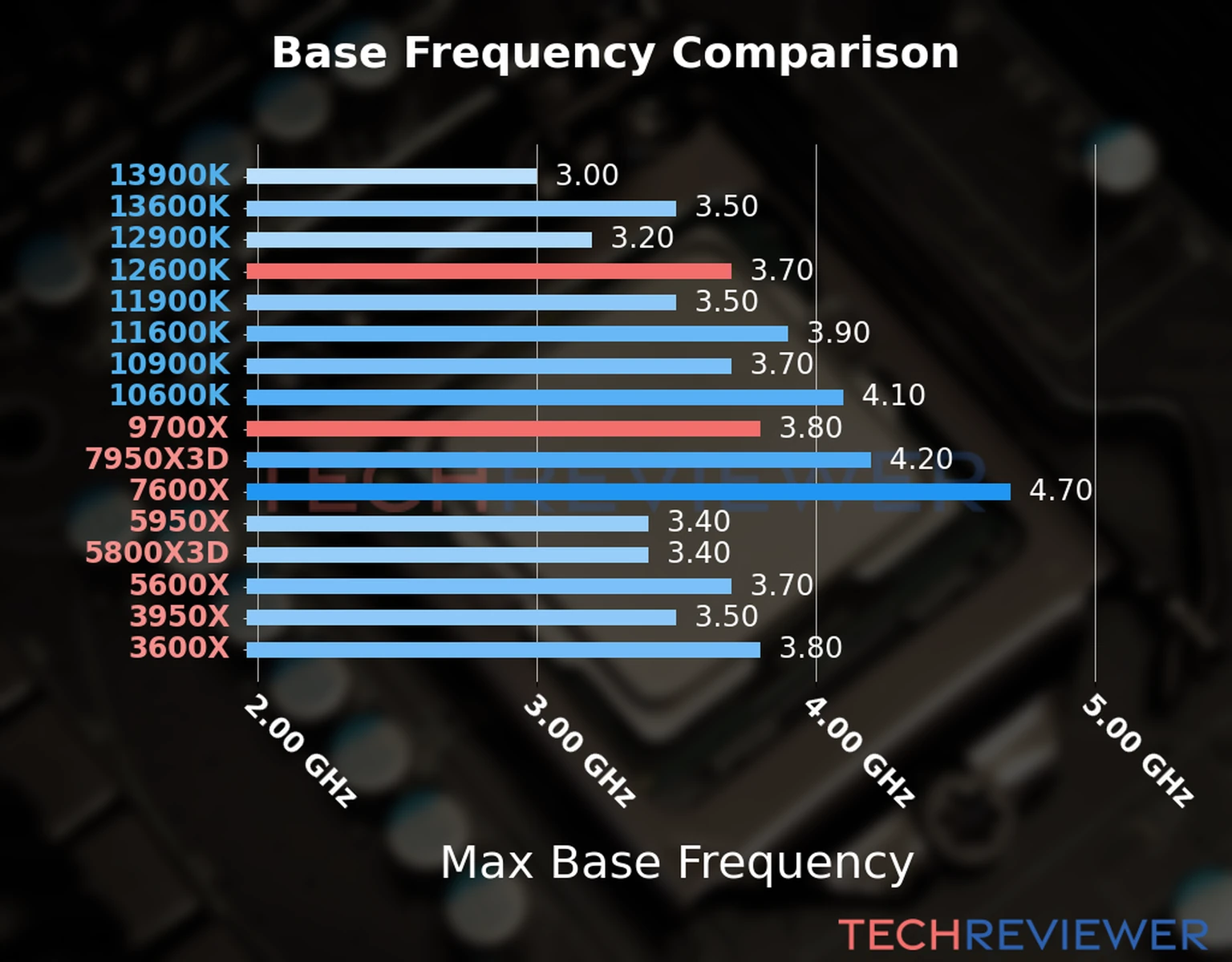 Our chart of the max base frequency of the Ryzen 9 9700X CPU compared to the Core i5-12600K and other Intel and AMD CPU models. We based the max base frequency on the max P-core base frequency for Intel 12th Gen and newer CPUs and based it on max base frequency for other CPU models. 