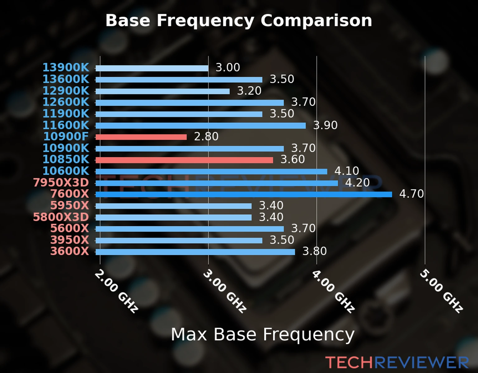 Our chart of the max base frequency of the Core i9-10900F CPU compared to the Core i9-10850K and other Intel and AMD CPU models. We based the max base frequency on the max P-core base frequency for Intel 12th Gen and newer CPUs and based it on max base frequency for other CPU models. 