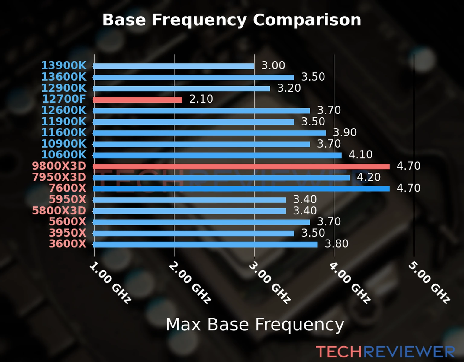 Our chart of the max base frequency of the Ryzen 9 9800X3D CPU compared to the Core i7-12700F and other Intel and AMD CPU models. We based the max base frequency on the max P-core base frequency for Intel 12th Gen and newer CPUs and based it on max base frequency for other CPU models. Our chart of the max base frequency of the Ryzen 9 9800X3D CPU compared to the Core i7-12700F and other Intel and AMD CPU models. We based the max base frequency on the max P-core base frequency for Intel 12th Gen and newer CPUs and based it on max base frequency for other CPU models.