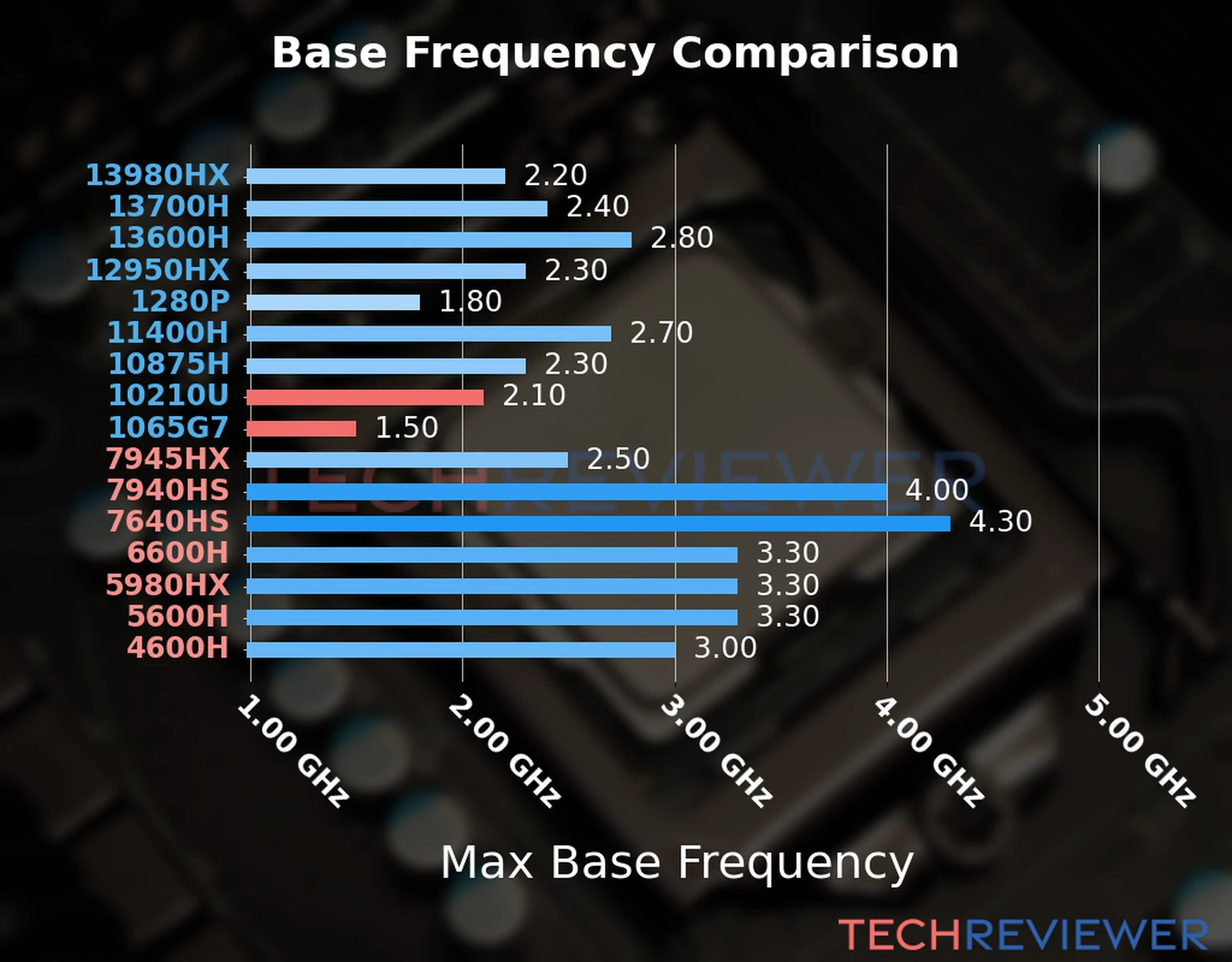 Our chart of the max base frequency of the Core i7-1065G7 CPU compared to the Core i5-10210U and other Intel and AMD CPU models. We based the max base frequency on the max P-core base frequency for Intel 12th Gen and newer CPUs and based it on max base frequency for other CPU models. 