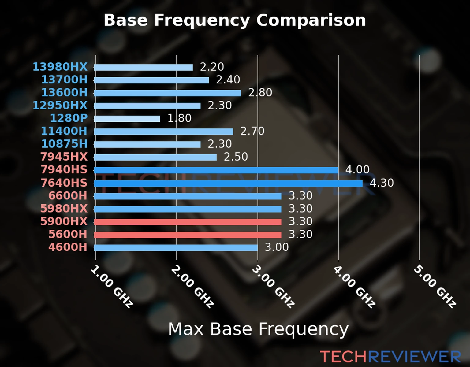 Our chart of the max base frequency of the Ryzen 9 5900HX CPU compared to the Ryzen 5 5600H and other Intel and AMD CPU models. We based the max base frequency on the max P-core base frequency for Intel 12th Gen and newer CPUs and based it on max base frequency for other CPU models. 