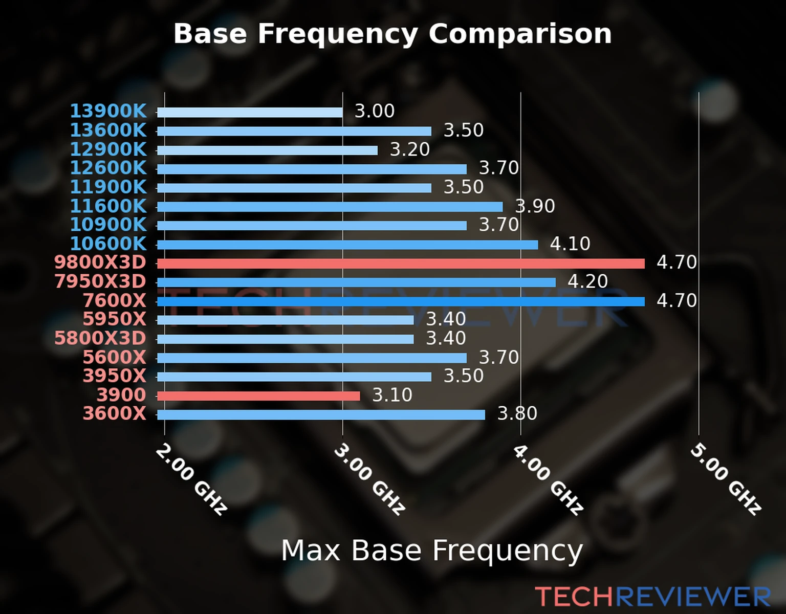 Our chart of the max base frequency of the Ryzen 9 9800X3D CPU compared to the Ryzen 9 3900 and other Intel and AMD CPU models. We based the max base frequency on the max P-core base frequency for Intel 12th Gen and newer CPUs and based it on max base frequency for other CPU models. Our chart of the max base frequency of the Ryzen 9 9800X3D CPU compared to the Ryzen 9 3900 and other Intel and AMD CPU models. We based the max base frequency on the max P-core base frequency for Intel 12th Gen and newer CPUs and based it on max base frequency for other CPU models.