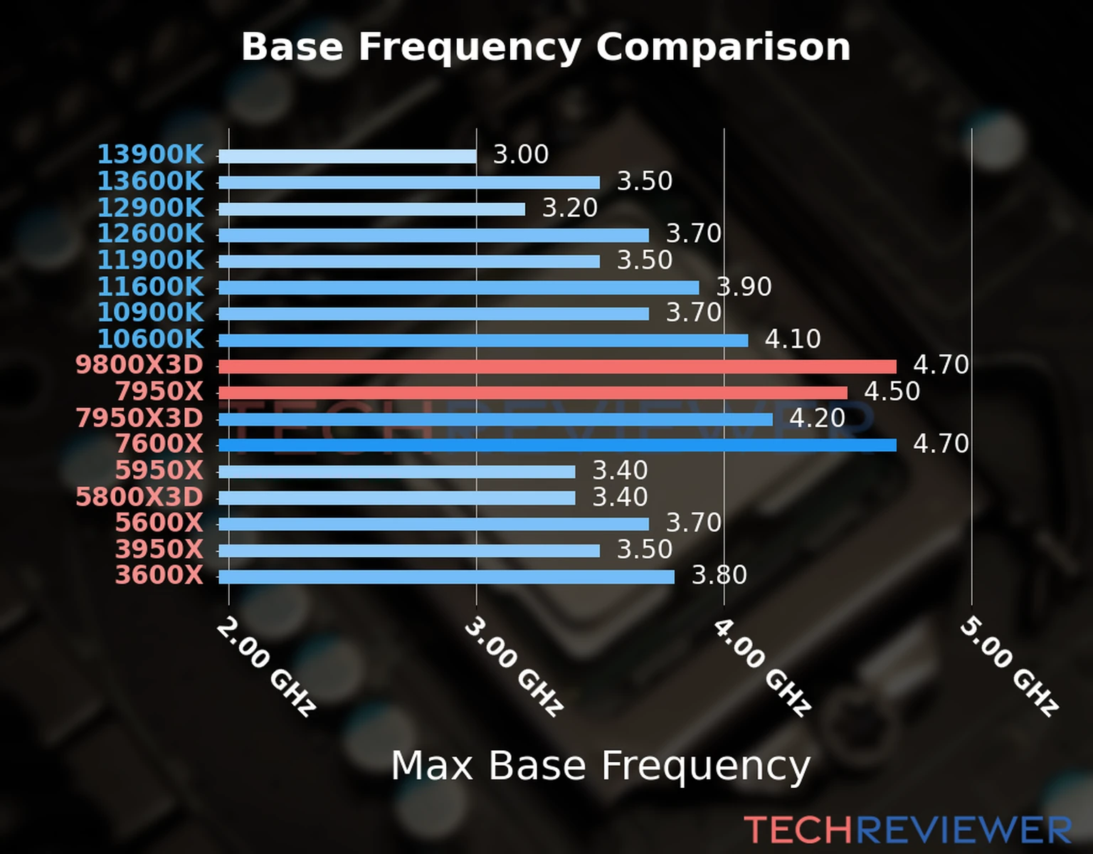 Our chart of the max base frequency of the Ryzen 9 9800X3D CPU compared to the Ryzen 9 7950X and other Intel and AMD CPU models. We based the max base frequency on the max P-core base frequency for Intel 12th Gen and newer CPUs and based it on max base frequency for other CPU models. 