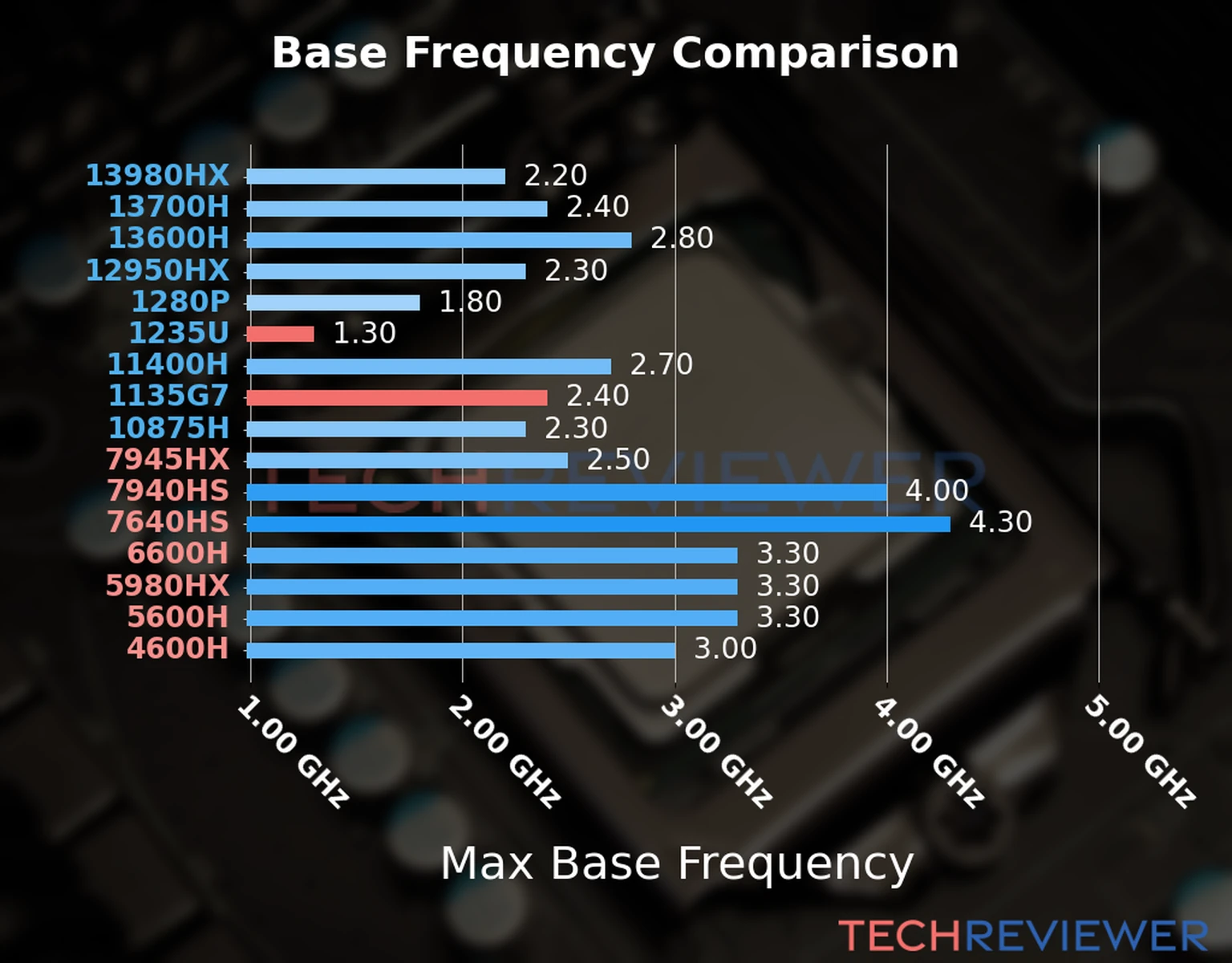 Our chart of the max base frequency of the Core i5-1235U CPU compared to the Core i5-1135G7 and other Intel and AMD CPU models. We based the max base frequency on the max P-core base frequency for Intel 12th Gen and newer CPUs and based it on max base frequency for other CPU models. Our chart of the max base frequency of the Core i5-1235U CPU compared to the Core i5-1135G7 and other Intel and AMD CPU models. We based the max base frequency on the max P-core base frequency for Intel 12th Gen and newer CPUs and based it on max base frequency for other CPU models.