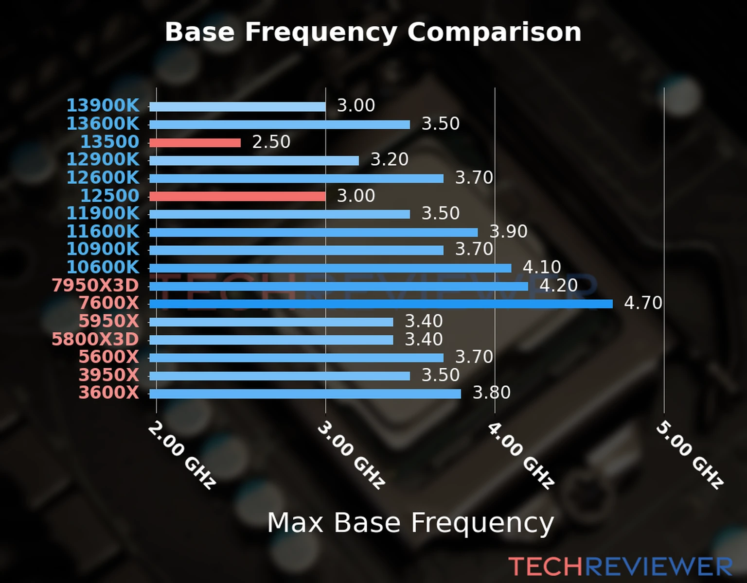 Our chart of the max base frequency of the Core i5-13500 CPU compared to the Core i5-12500 and other Intel and AMD CPU models. We based the max base frequency on the max P-core base frequency for Intel 12th Gen and newer CPUs and based it on max base frequency for other CPU models. 