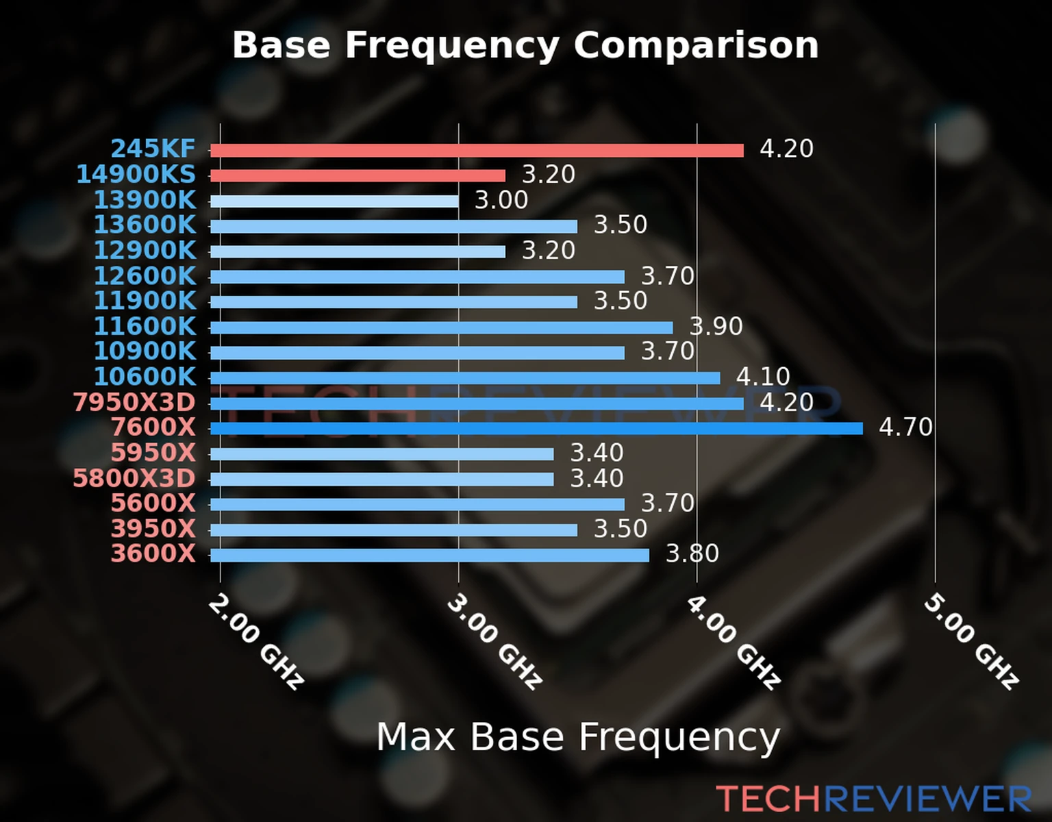 Our chart of the max base frequency of the Core Ultra 5 245KF CPU compared to the Core i9-14900KS and other Intel and AMD CPU models. We based the max base frequency on the max P-core base frequency for Intel 12th Gen and newer CPUs and based it on max base frequency for other CPU models. Our chart of the max base frequency of the Core Ultra 5 245KF CPU compared to the Core i9-14900KS and other Intel and AMD CPU models. We based the max base frequency on the max P-core base frequency for Intel 12th Gen and newer CPUs and based it on max base frequency for other CPU models.