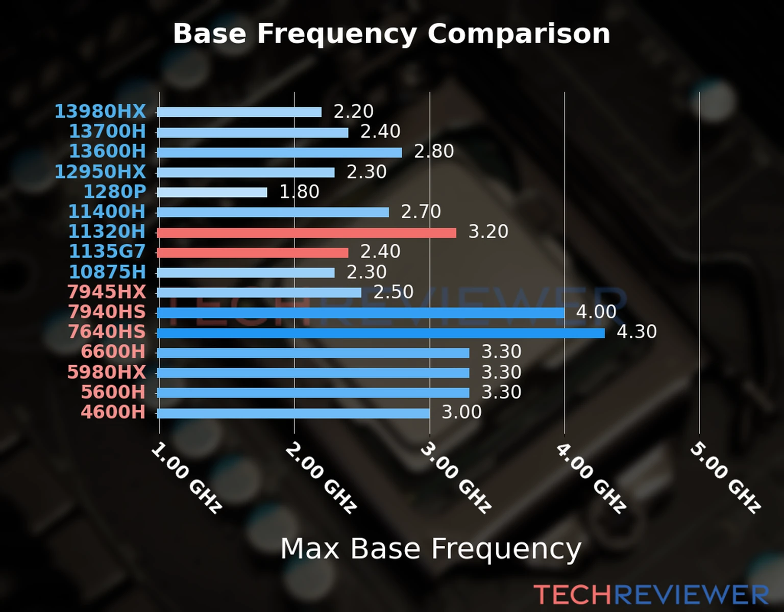 Our chart of the max base frequency of the Core i5-11320H CPU compared to the Core i5-1135G7 and other Intel and AMD CPU models. We based the max base frequency on the max P-core base frequency for Intel 12th Gen and newer CPUs and based it on max base frequency for other CPU models. Our chart of the max base frequency of the Core i5-11320H CPU compared to the Core i5-1135G7 and other Intel and AMD CPU models. We based the max base frequency on the max P-core base frequency for Intel 12th Gen and newer CPUs and based it on max base frequency for other CPU models.