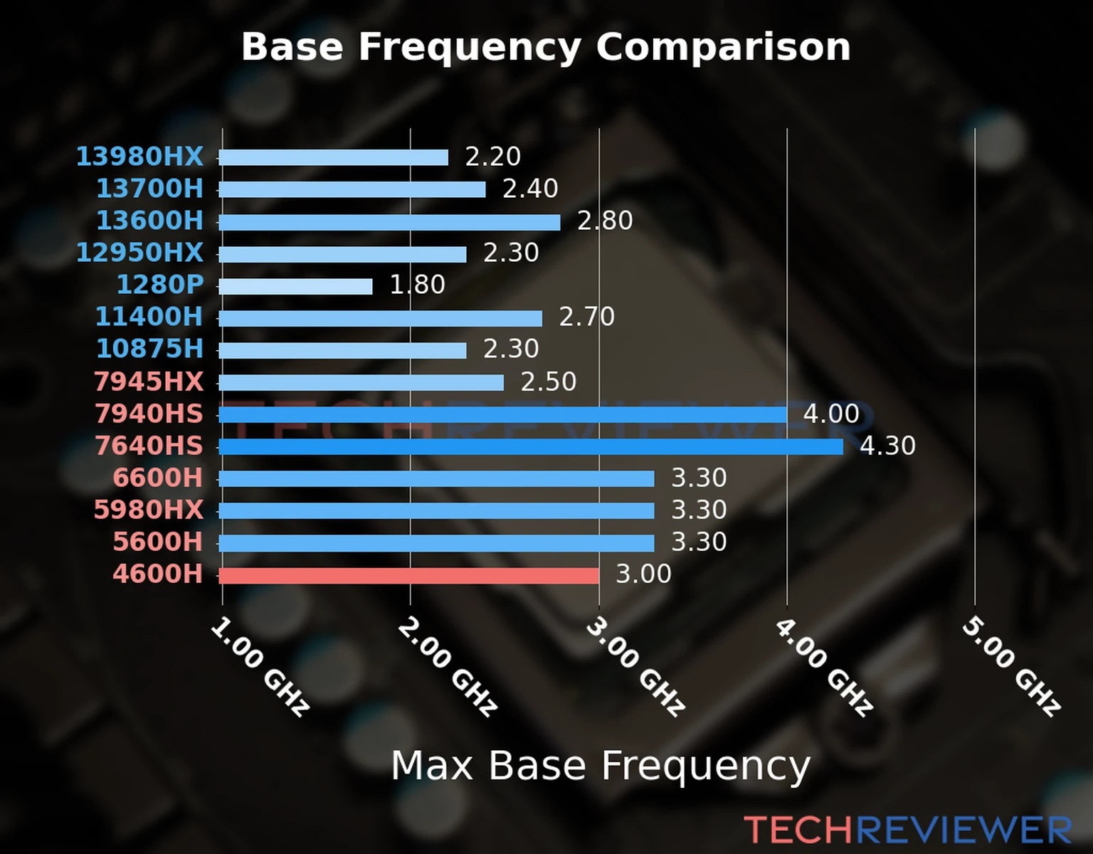 Our chart of the max base frequency of the Ryzen 5 4600H CPU compared to other Intel and AMD CPU models. We based the max base frequency on the max P-core base frequency for Intel 12th Gen and newer CPUs and based it on max base frequency for other CPU models. Our chart of the max base frequency of the Ryzen 5 4600H CPU compared to other Intel and AMD CPU models. We based the max base frequency on the max P-core base frequency for Intel 12th Gen and newer CPUs and based it on max base frequency for other CPU models.