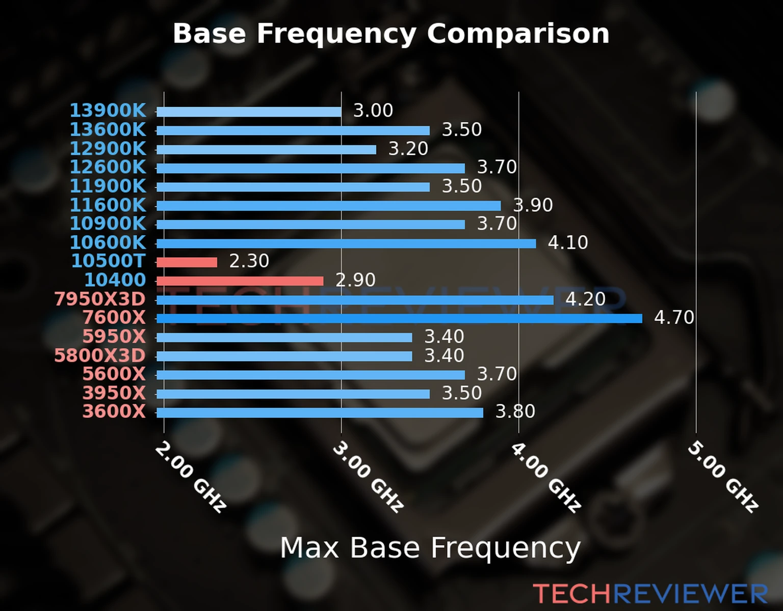 Our chart of the max base frequency of the Core i5-10500T CPU compared to the Core i5-10400 and other Intel and AMD CPU models. We based the max base frequency on the max P-core base frequency for Intel 12th Gen and newer CPUs and based it on max base frequency for other CPU models. 