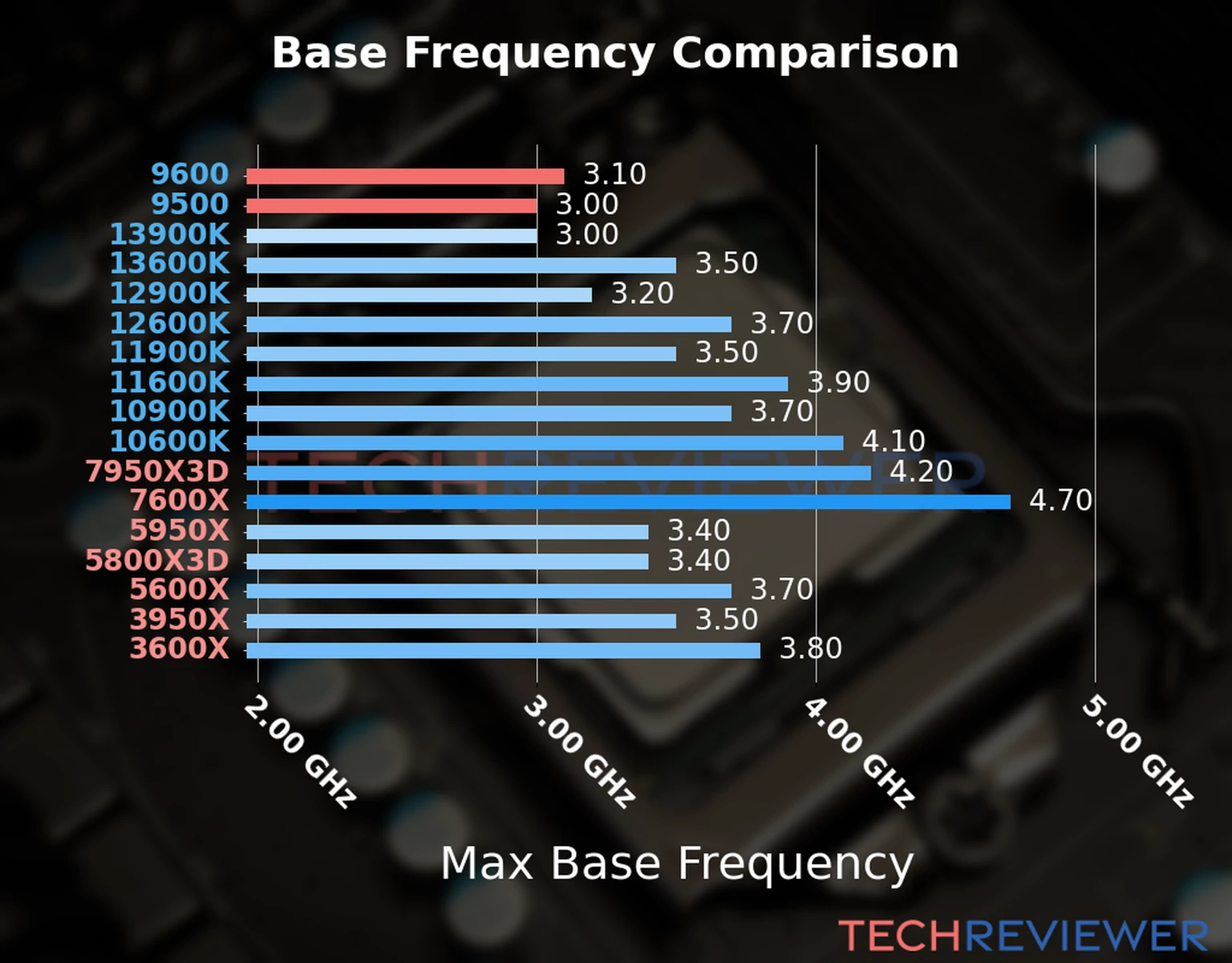 Our chart of the max base frequency of the Core i5-9600 CPU compared to the Core i5-9500 and other Intel and AMD CPU models. We based the max base frequency on the max P-core base frequency for Intel 12th Gen and newer CPUs and based it on max base frequency for other CPU models. 