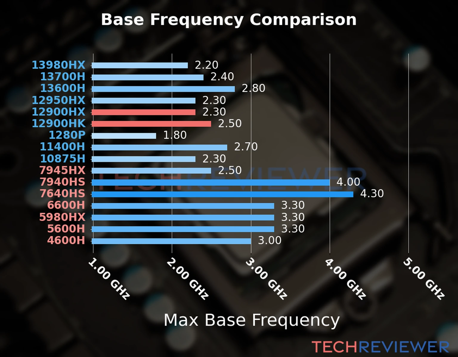 Our chart of the max base frequency of the Core i9-12900HX CPU compared to the Core i9-12900HK and other Intel and AMD CPU models. We based the max base frequency on the max P-core base frequency for Intel 12th Gen and newer CPUs and based it on max base frequency for other CPU models. 