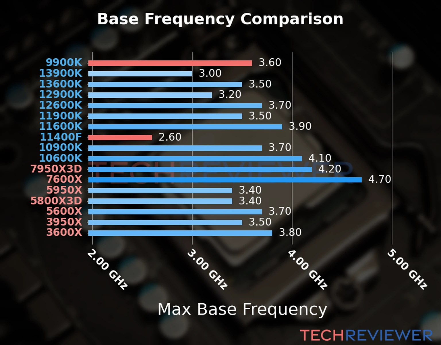 Our chart of the max base frequency of the Core i5-11400F CPU compared to the Core i9-9900K and other Intel and AMD CPU models. We based the max base frequency on the max P-core base frequency for Intel 12th Gen and newer CPUs and based it on max base frequency for other CPU models. 