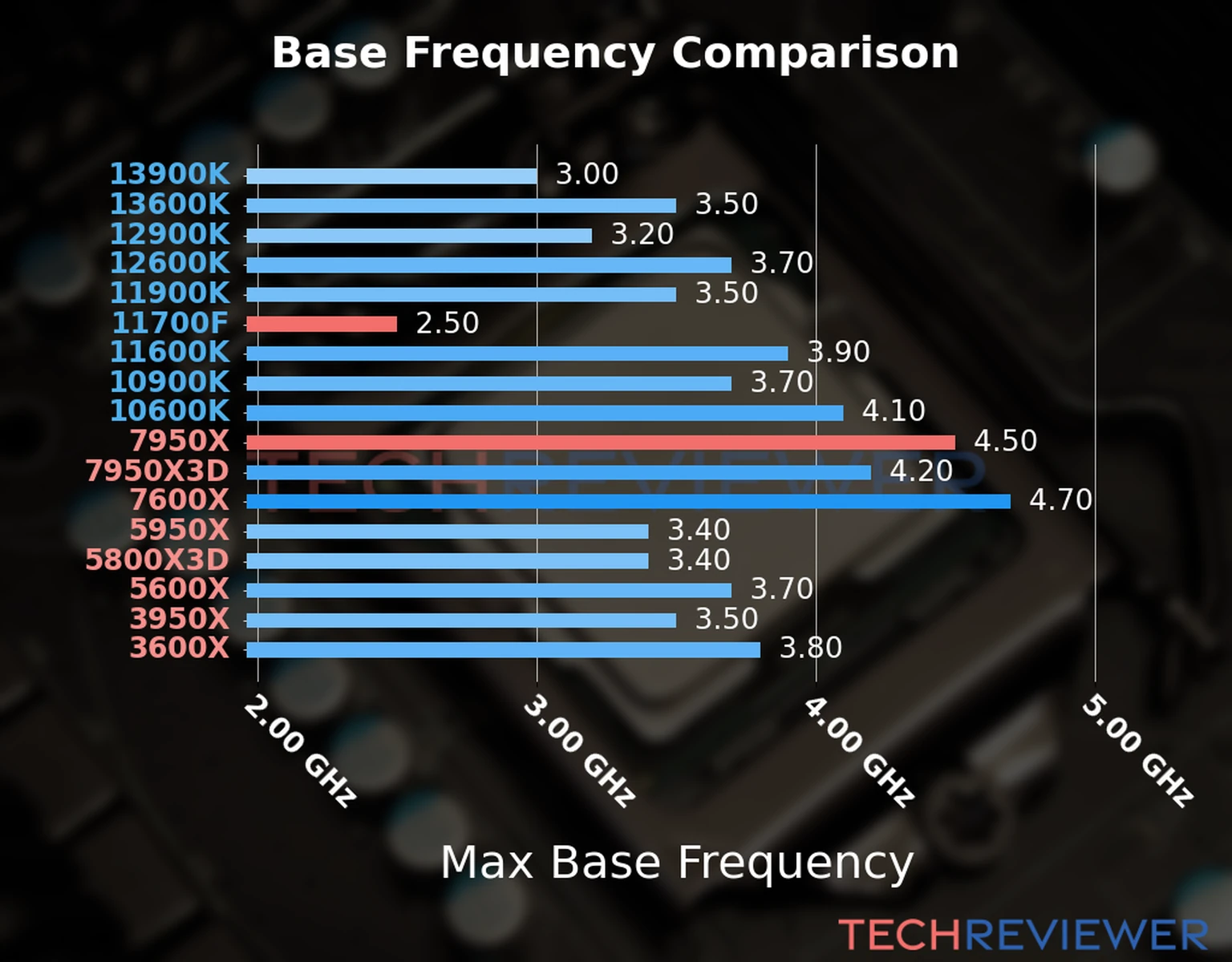 Our chart of the max base frequency of the Ryzen 9 7950X CPU compared to the Core i7-11700F and other Intel and AMD CPU models. We based the max base frequency on the max P-core base frequency for Intel 12th Gen and newer CPUs and based it on max base frequency for other CPU models. 