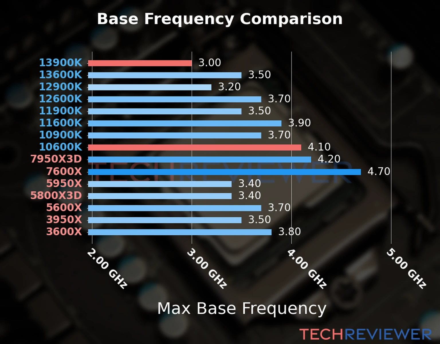 Our chart of the max base frequency of the Core i9-13900K CPU compared to the Core i5-10600K and other Intel and AMD CPU models. We based the max base frequency on the max P-core base frequency for Intel 12th Gen and newer CPUs and based it on max base frequency for other CPU models. 