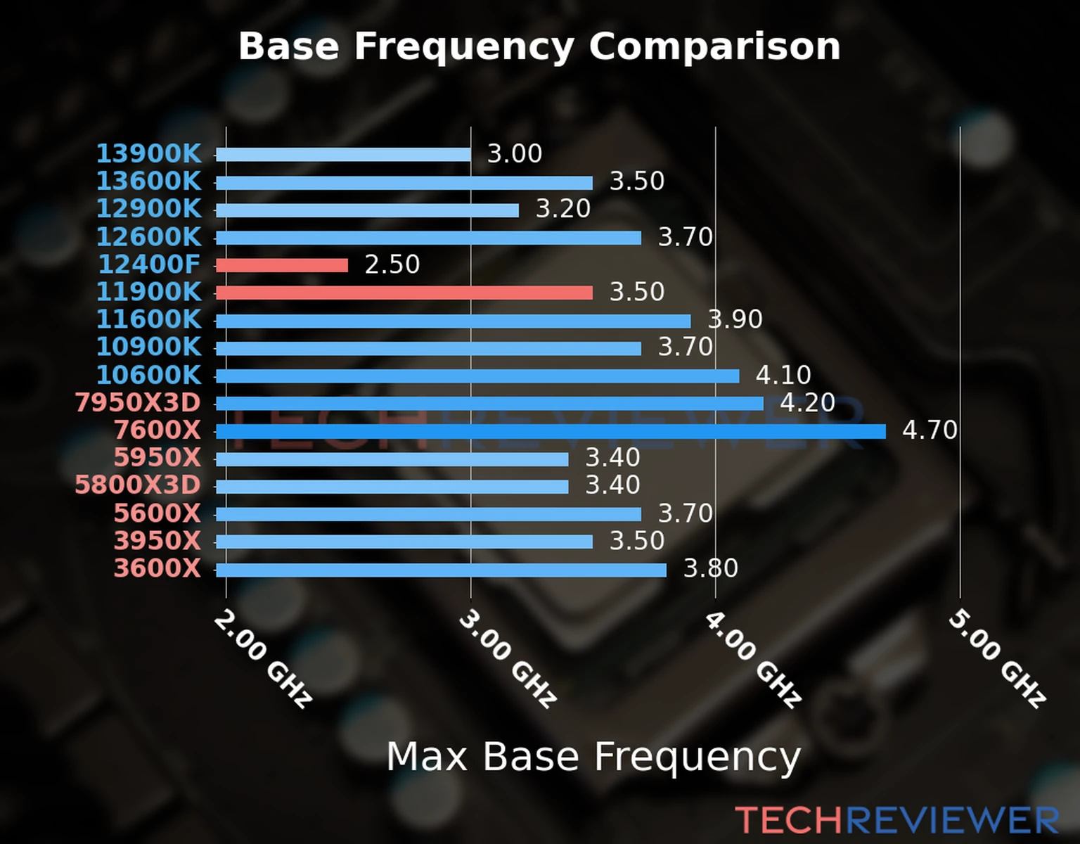 Our chart of the max base frequency of the Core i5-12400F CPU compared to the Core i9-11900K and other Intel and AMD CPU models. We based the max base frequency on the max P-core base frequency for Intel 12th Gen and newer CPUs and based it on max base frequency for other CPU models. 