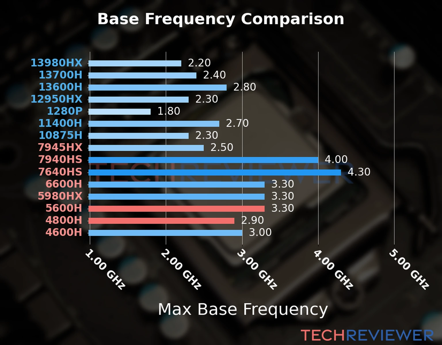 Our chart of the max base frequency of the Ryzen 5 5600H CPU compared to the Ryzen 7 4800H and other Intel and AMD CPU models. We based the max base frequency on the max P-core base frequency for Intel 12th Gen and newer CPUs and based it on max base frequency for other CPU models. 