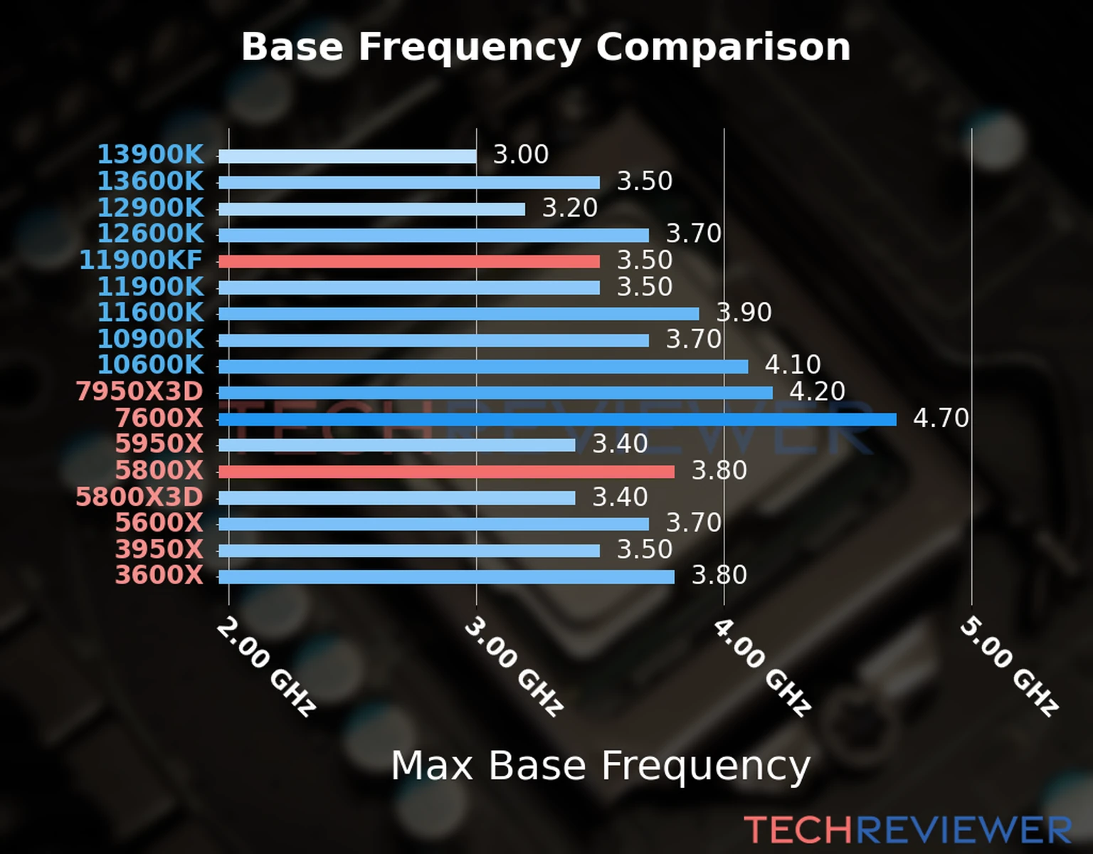 Our chart of the max base frequency of the Ryzen 7 5800X CPU compared to the Core i9-11900KF and other Intel and AMD CPU models. We based the max base frequency on the max P-core base frequency for Intel 12th Gen and newer CPUs and based it on max base frequency for other CPU models. 