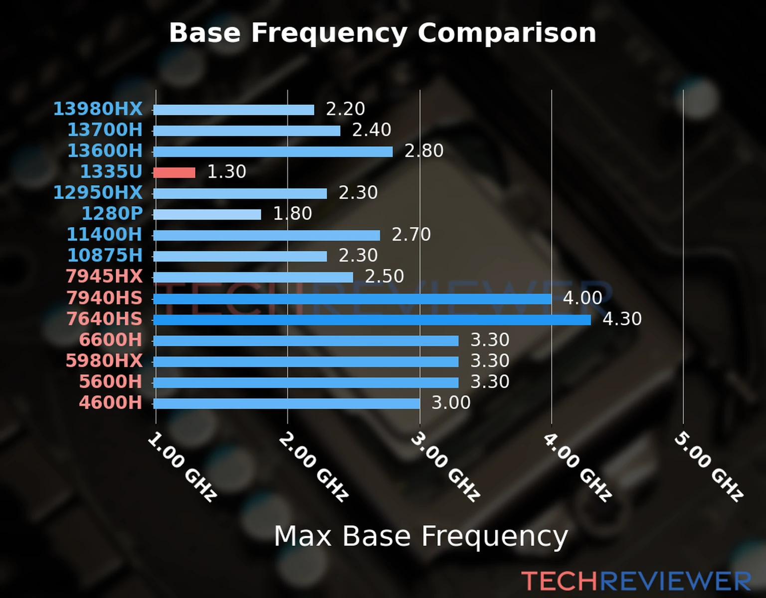 Our chart of the max base frequency of the Core i5-1335U CPU compared to other Intel and AMD CPU models. We based the max base frequency on the max P-core base frequency for Intel 12th Gen and newer CPUs and based it on max base frequency for other CPU models. 