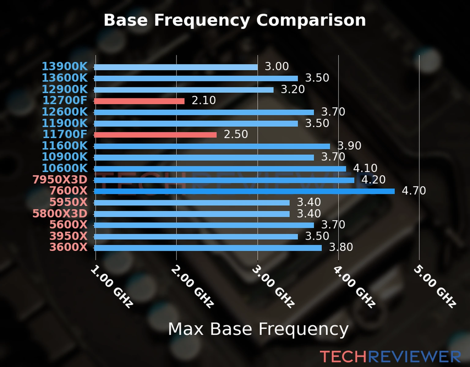 Our chart of the max base frequency of the Core i7-12700F CPU compared to the Core i7-11700F and other Intel and AMD CPU models. We based the max base frequency on the max P-core base frequency for Intel 12th Gen and newer CPUs and based it on max base frequency for other CPU models. 
