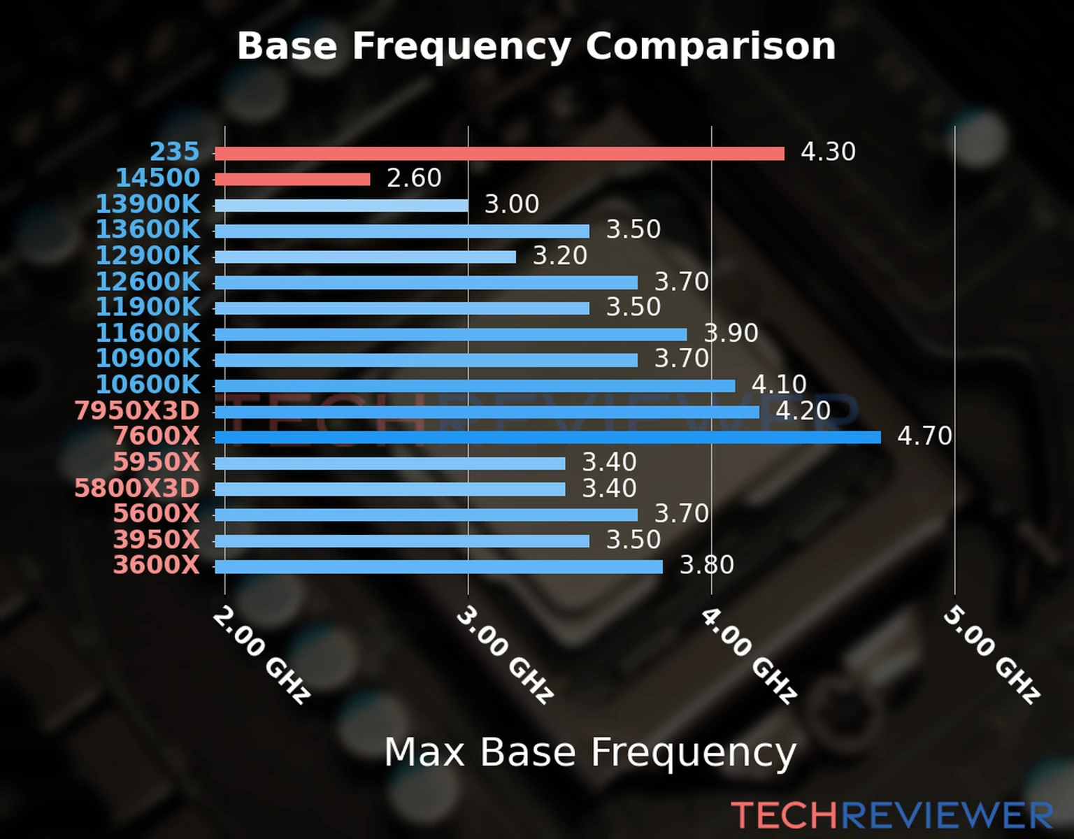 Our chart of the max base frequency of the Core Ultra 5 235 CPU compared to the Core i5-14500 and other Intel and AMD CPU models. We based the max base frequency on the max P-core base frequency for Intel 12th Gen and newer CPUs and based it on max base frequency for other CPU models. 