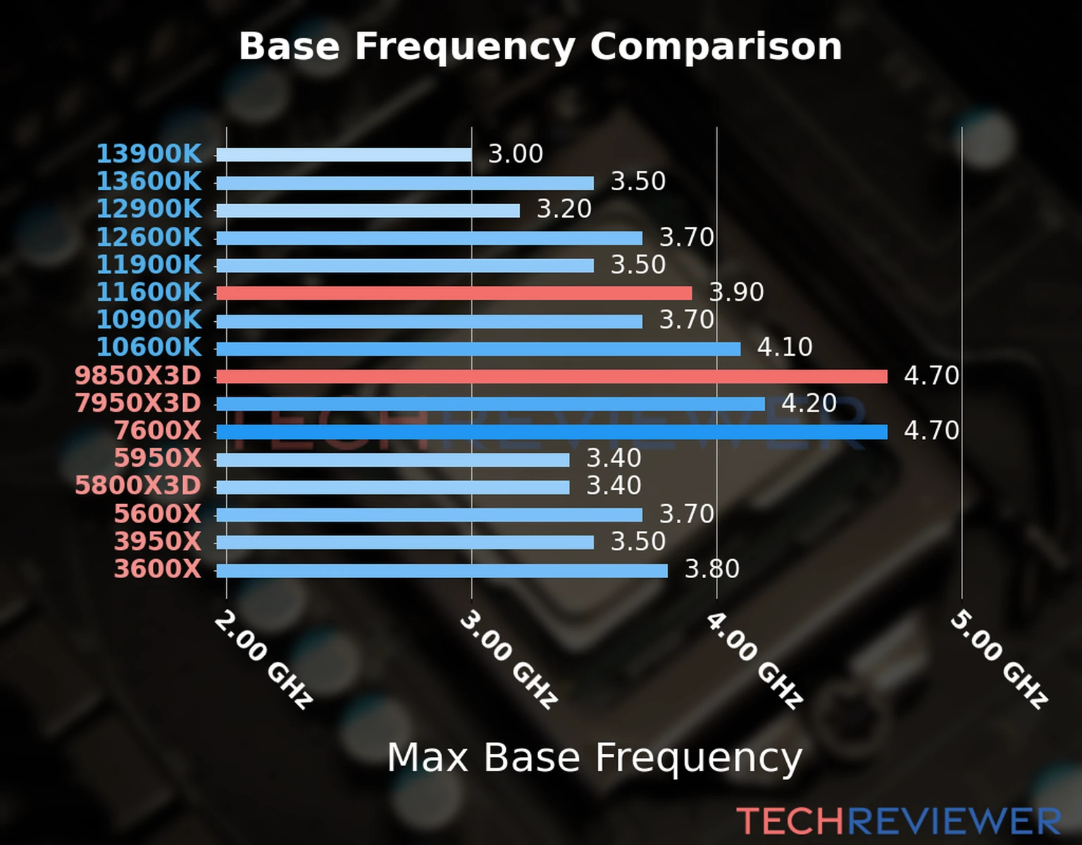 Our chart of the max base frequency of the Ryzen 7 9850X3D CPU compared to the Core i5-11600K and other Intel and AMD CPU models. We based the max base frequency on the max P-core base frequency for Intel 12th Gen and newer CPUs and based it on max base frequency for other CPU models. 