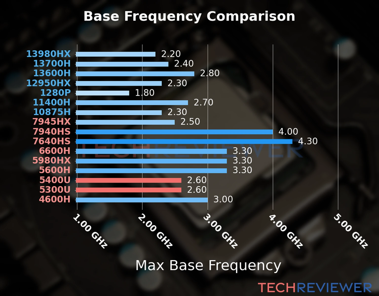 Our chart of the max base frequency of the Ryzen 3 5400U CPU compared to the Ryzen 3 5300U and other Intel and AMD CPU models. We based the max base frequency on the max P-core base frequency for Intel 12th Gen and newer CPUs and based it on max base frequency for other CPU models. 