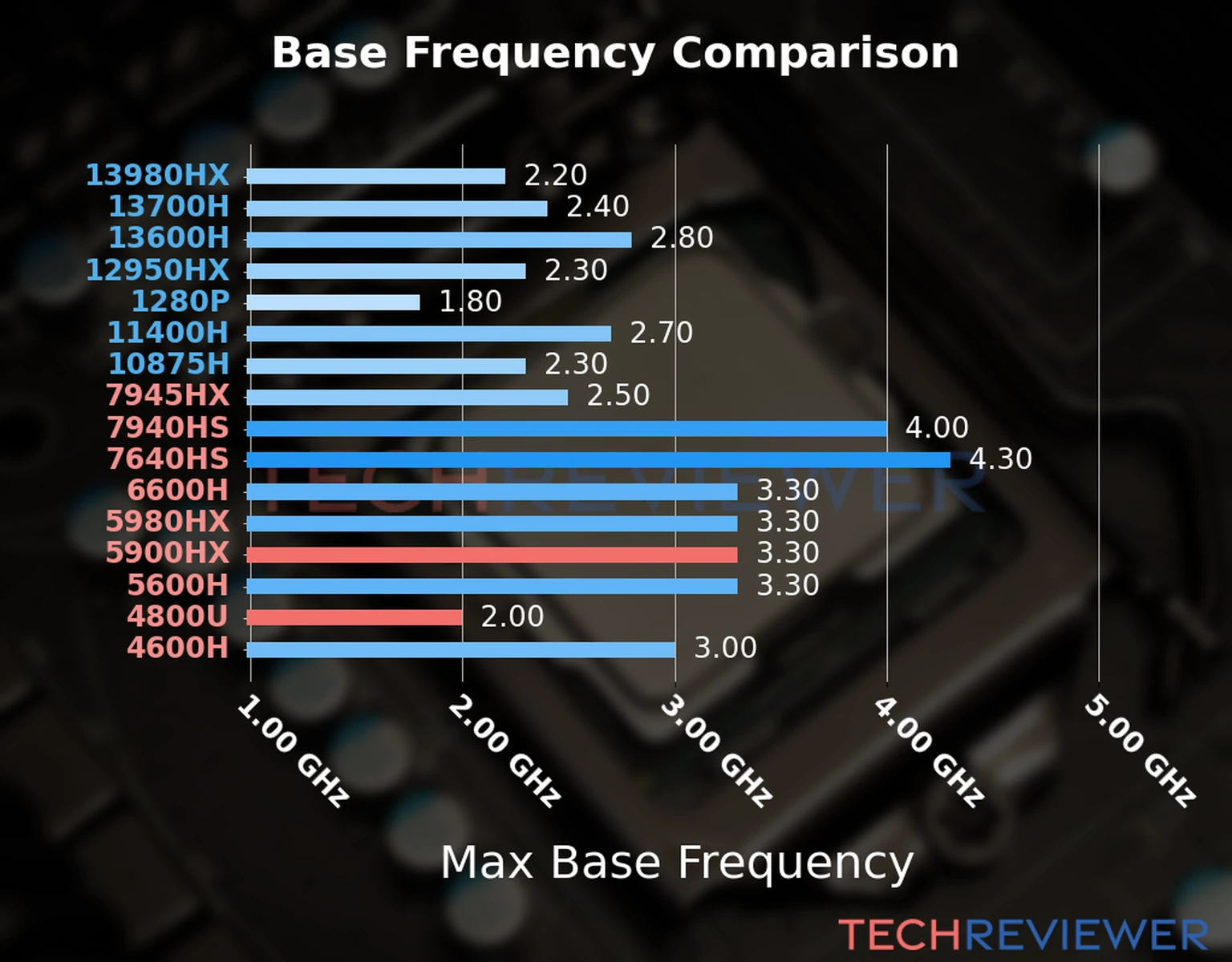 Our chart of the max base frequency of the Ryzen 9 5900HX CPU compared to the Ryzen 7 4800U and other Intel and AMD CPU models. We based the max base frequency on the max P-core base frequency for Intel 12th Gen and newer CPUs and based it on max base frequency for other CPU models. 