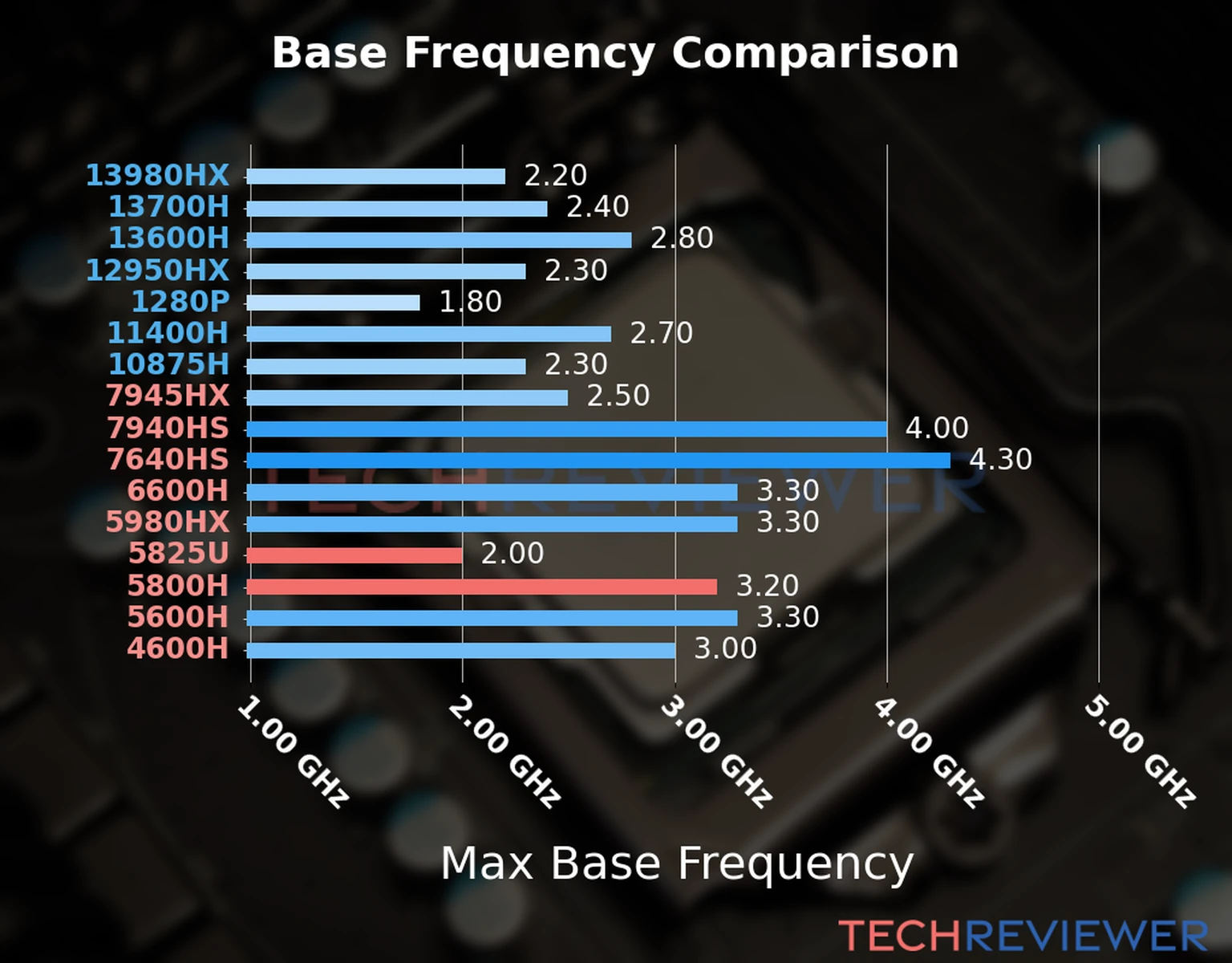 Our chart of the max base frequency of the Ryzen 7 5825U CPU compared to the Ryzen 7 5800H and other Intel and AMD CPU models. We based the max base frequency on the max P-core base frequency for Intel 12th Gen and newer CPUs and based it on max base frequency for other CPU models. Our chart of the max base frequency of the Ryzen 7 5825U CPU compared to the Ryzen 7 5800H and other Intel and AMD CPU models. We based the max base frequency on the max P-core base frequency for Intel 12th Gen and newer CPUs and based it on max base frequency for other CPU models.