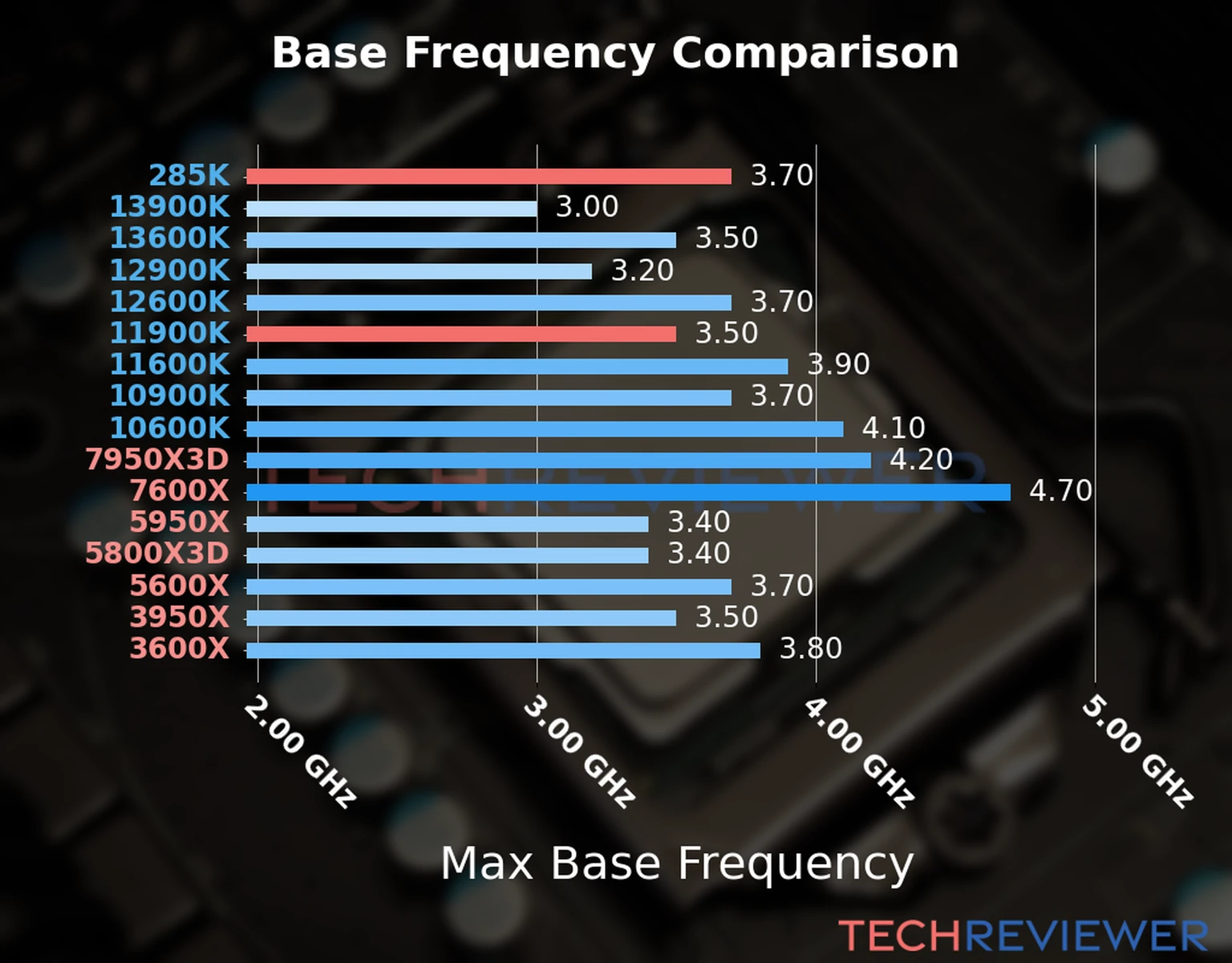Our chart of the max base frequency of the Core Ultra 9 285K CPU compared to the Core i9-11900K and other Intel and AMD CPU models. We based the max base frequency on the max P-core base frequency for Intel 12th Gen and newer CPUs and based it on max base frequency for other CPU models. Our chart of the max base frequency of the Core Ultra 9 285K CPU compared to the Core i9-11900K and other Intel and AMD CPU models. We based the max base frequency on the max P-core base frequency for Intel 12th Gen and newer CPUs and based it on max base frequency for other CPU models.
