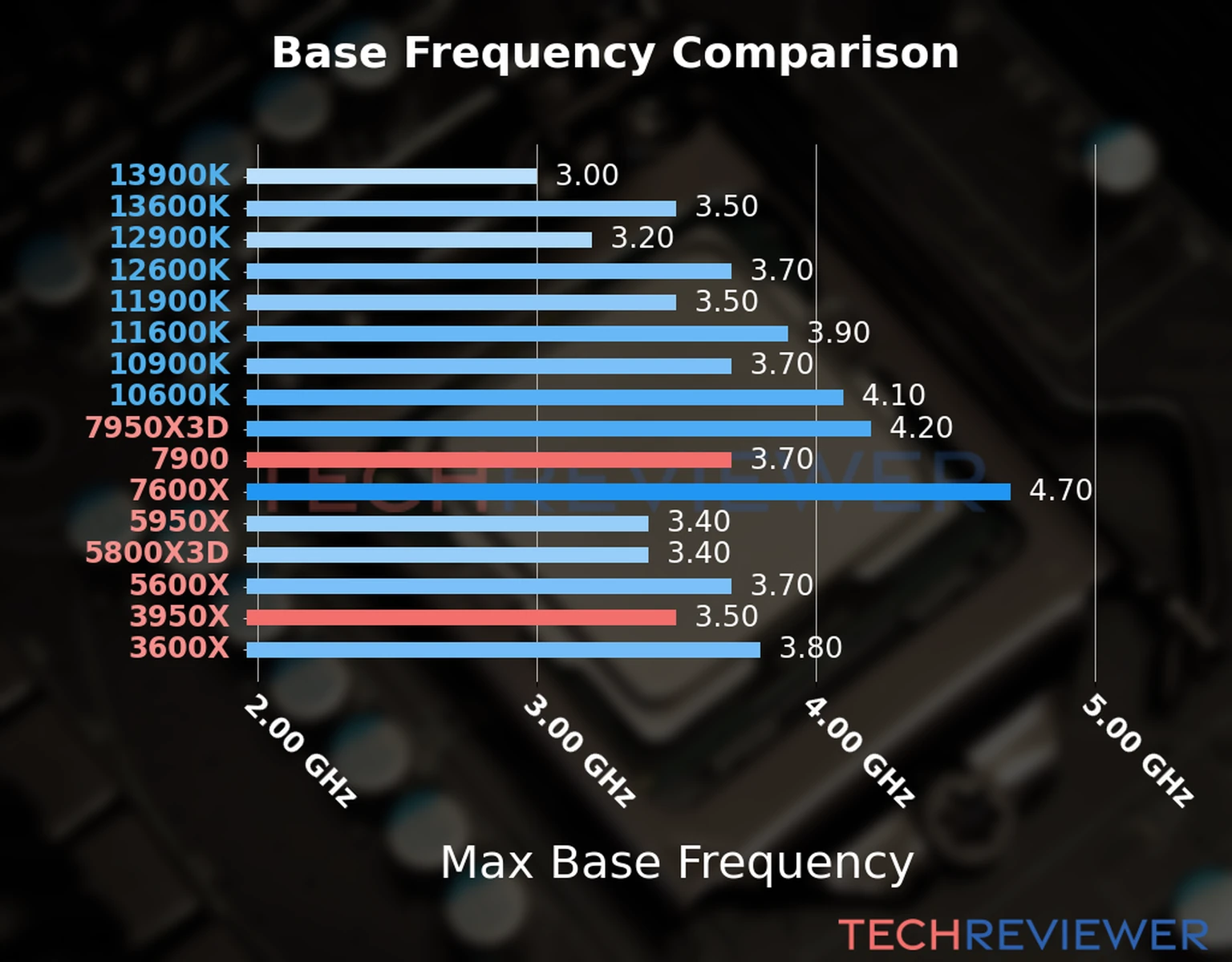 Our chart of the max base frequency of the Ryzen 9 7900 CPU compared to the Ryzen 9 3950X and other Intel and AMD CPU models. We based the max base frequency on the max P-core base frequency for Intel 12th Gen and newer CPUs and based it on max base frequency for other CPU models. 