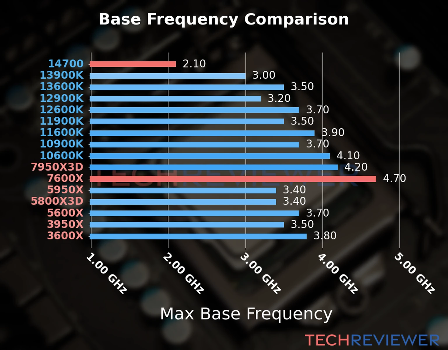 Our chart of the max base frequency of the Ryzen 5 7600X CPU compared to the Core i7-14700 and other Intel and AMD CPU models. We based the max base frequency on the max P-core base frequency for Intel 12th Gen and newer CPUs and based it on max base frequency for other CPU models. Our chart of the max base frequency of the Ryzen 5 7600X CPU compared to the Core i7-14700 and other Intel and AMD CPU models. We based the max base frequency on the max P-core base frequency for Intel 12th Gen and newer CPUs and based it on max base frequency for other CPU models.