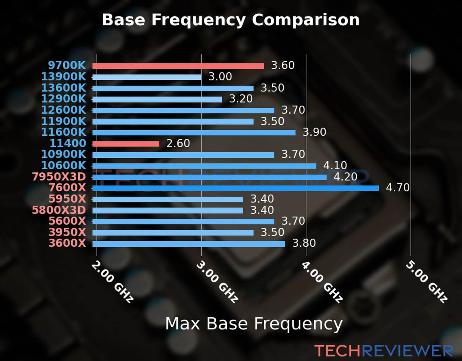 Our chart of the max base frequency of the Core i5-11400 CPU compared to the Core i7-9700K and other Intel and AMD CPU models. We based the max base frequency on the max P-core base frequency for Intel 12th Gen and newer CPUs and based it on max base frequency for other CPU models. 