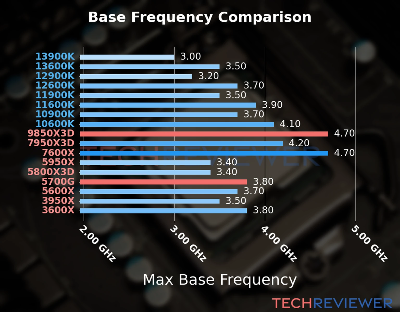 Our chart of the max base frequency of the Ryzen 7 9850X3D CPU compared to the Ryzen 7 5700G and other Intel and AMD CPU models. We based the max base frequency on the max P-core base frequency for Intel 12th Gen and newer CPUs and based it on max base frequency for other CPU models. 