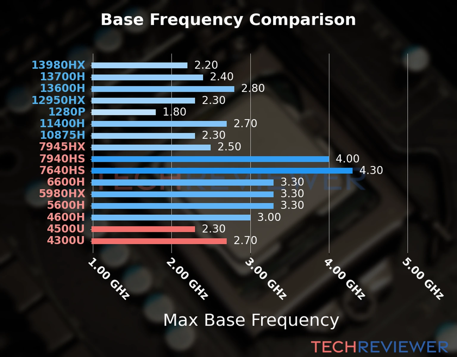 Our chart of the max base frequency of the Ryzen 5 4500U CPU compared to the Ryzen 3 4300U and other Intel and AMD CPU models. We based the max base frequency on the max P-core base frequency for Intel 12th Gen and newer CPUs and based it on max base frequency for other CPU models. 
