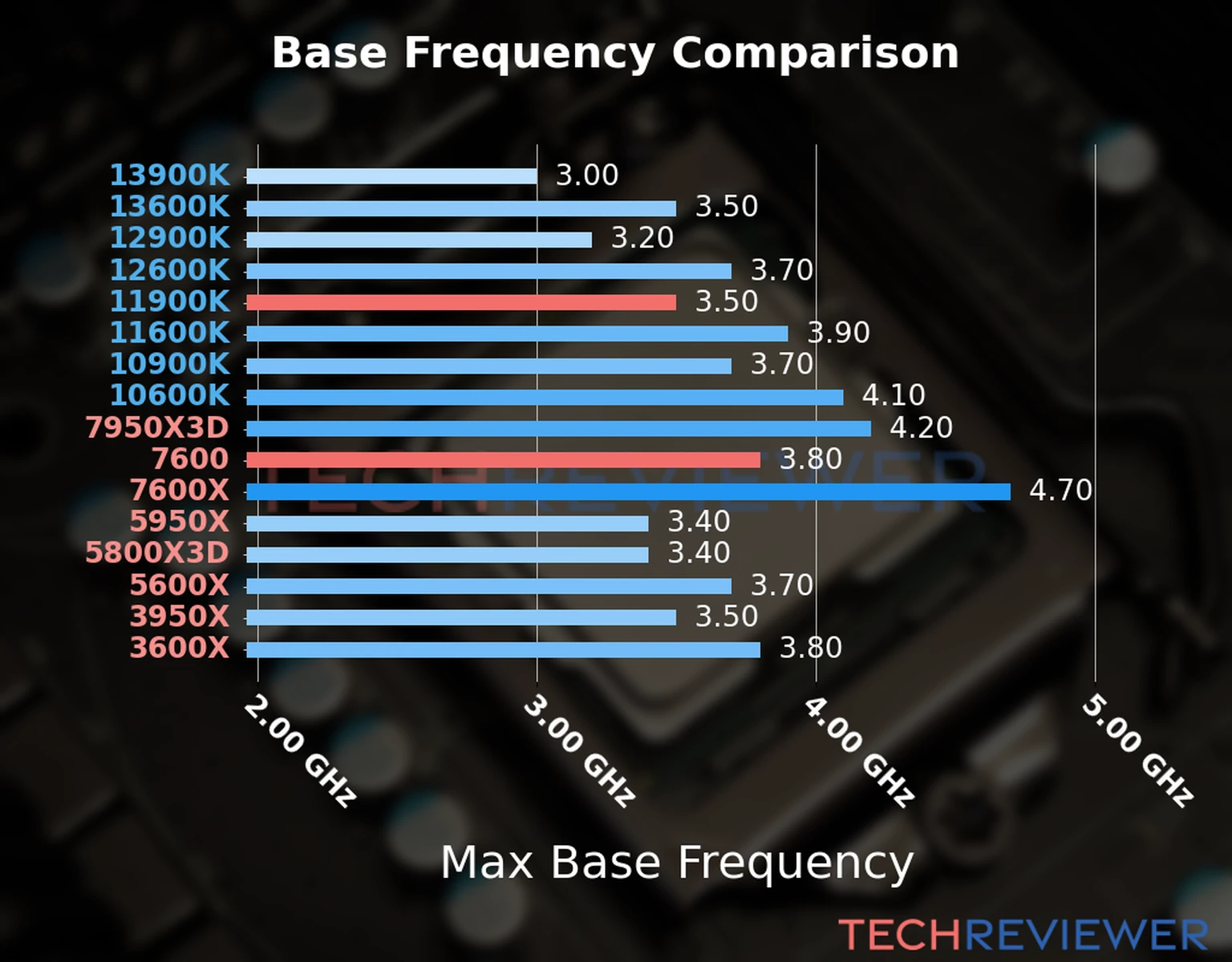 Our chart of the max base frequency of the Ryzen 5 7600 CPU compared to the Core i9-11900K and other Intel and AMD CPU models. We based the max base frequency on the max P-core base frequency for Intel 12th Gen and newer CPUs and based it on max base frequency for other CPU models. 