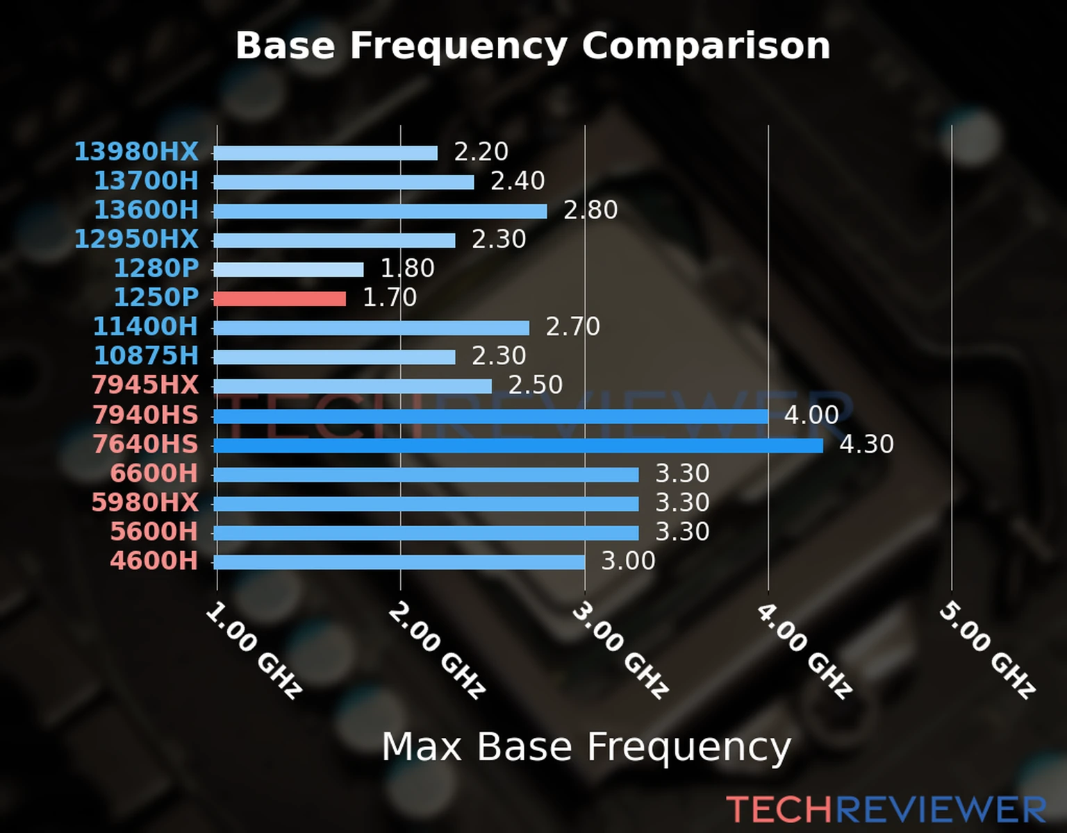 Our chart of the max base frequency of the Core i5-1250P CPU compared to other Intel and AMD CPU models. We based the max base frequency on the max P-core base frequency for Intel 12th Gen and newer CPUs and based it on max base frequency for other CPU models. 