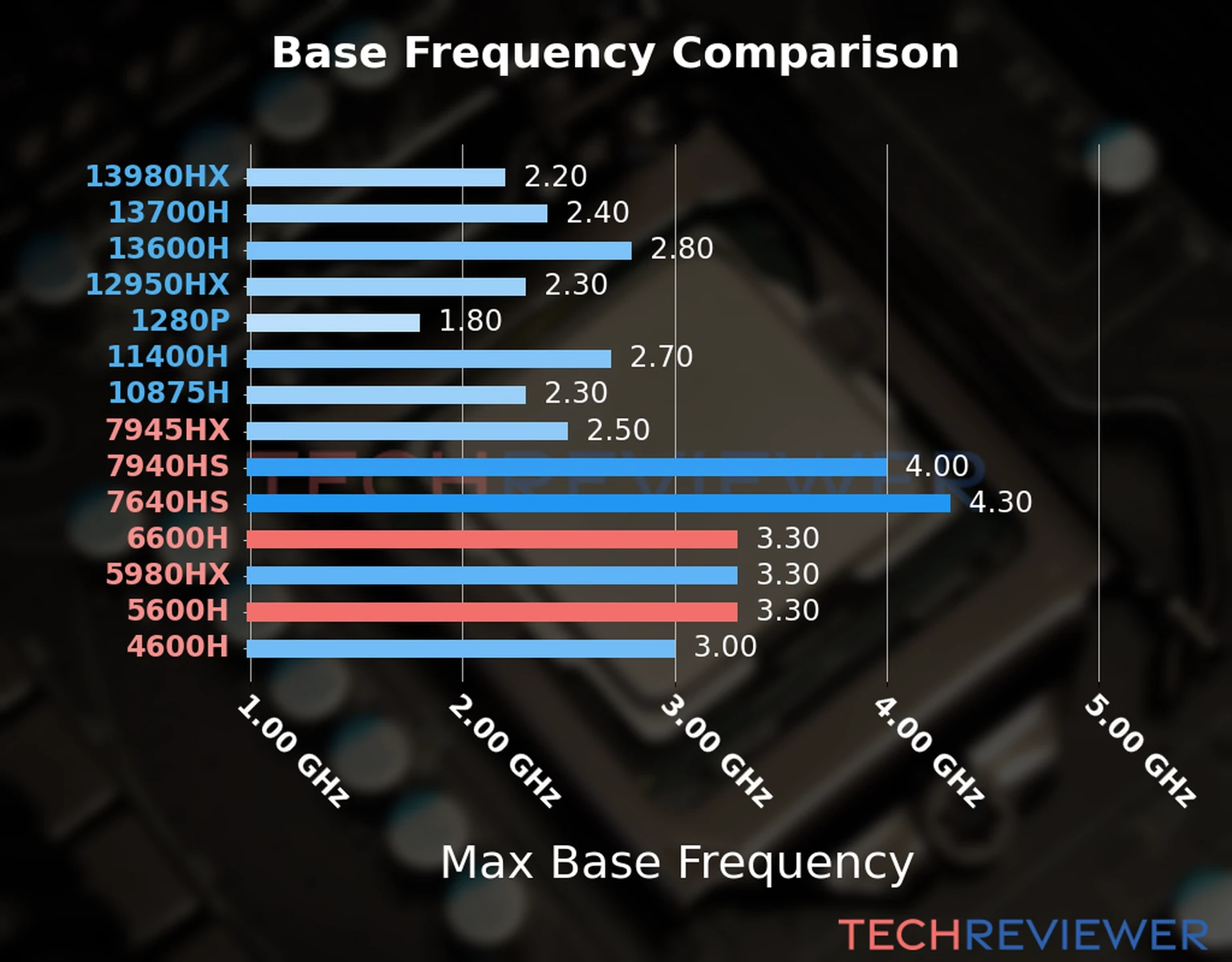 Our chart of the max base frequency of the Ryzen 5 6600H CPU compared to the Ryzen 5 5600H and other Intel and AMD CPU models. We based the max base frequency on the max P-core base frequency for Intel 12th Gen and newer CPUs and based it on max base frequency for other CPU models. 