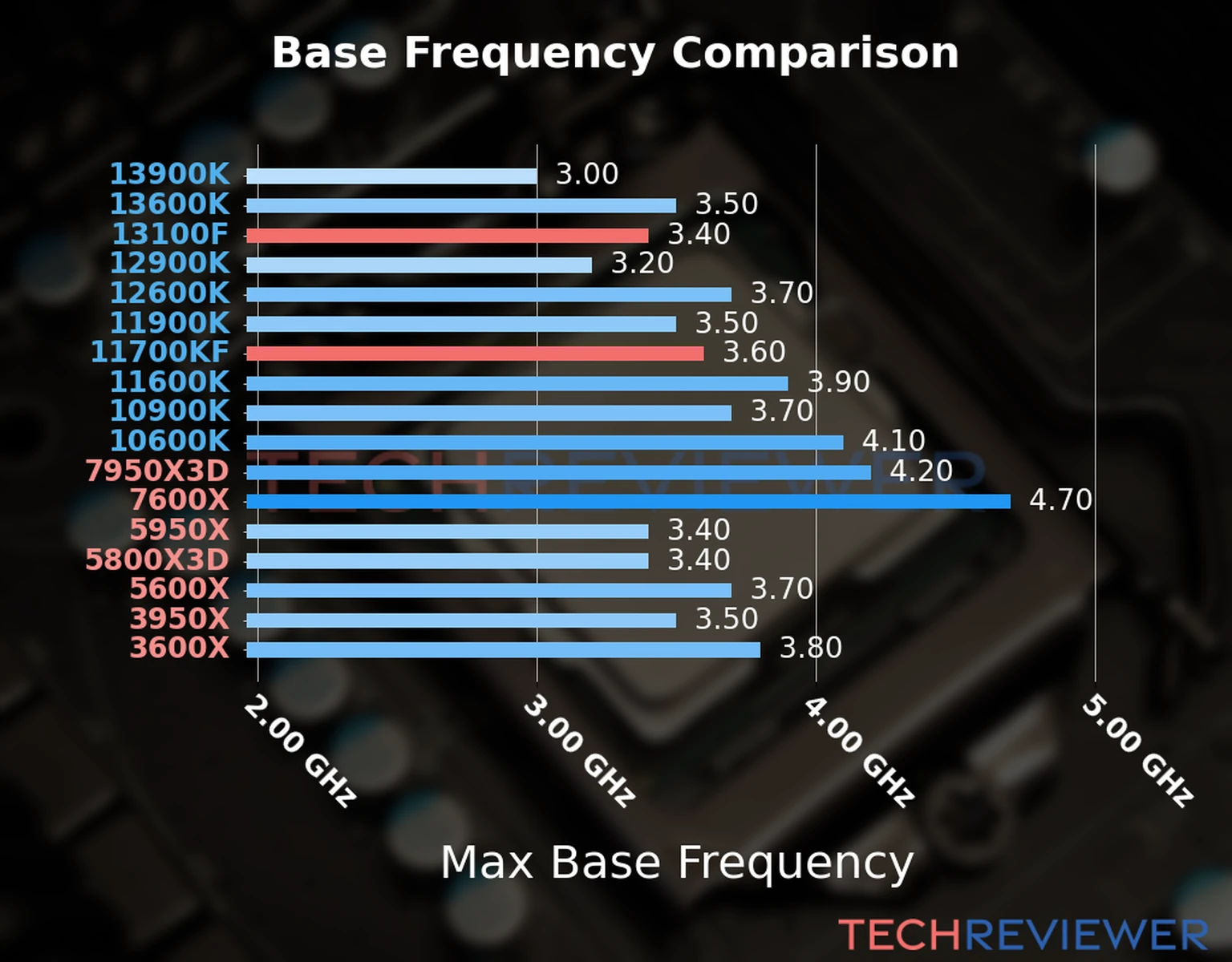 Our chart of the max base frequency of the Core i3-13100F CPU compared to the Core i7-11700KF and other Intel and AMD CPU models. We based the max base frequency on the max P-core base frequency for Intel 12th Gen and newer CPUs and based it on max base frequency for other CPU models. 