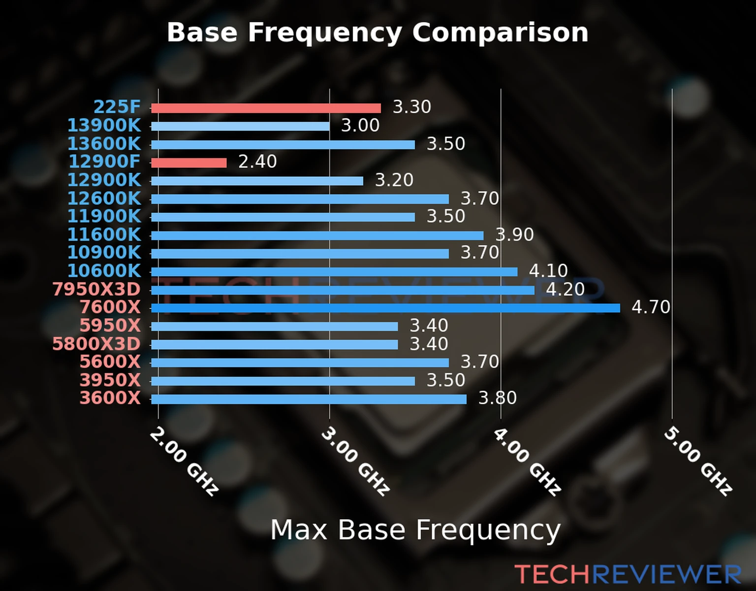 Our chart of the max base frequency of the Core Ultra 5 225F CPU compared to the Core i9-12900F and other Intel and AMD CPU models. We based the max base frequency on the max P-core base frequency for Intel 12th Gen and newer CPUs and based it on max base frequency for other CPU models. Our chart of the max base frequency of the Core Ultra 5 225F CPU compared to the Core i9-12900F and other Intel and AMD CPU models. We based the max base frequency on the max P-core base frequency for Intel 12th Gen and newer CPUs and based it on max base frequency for other CPU models.