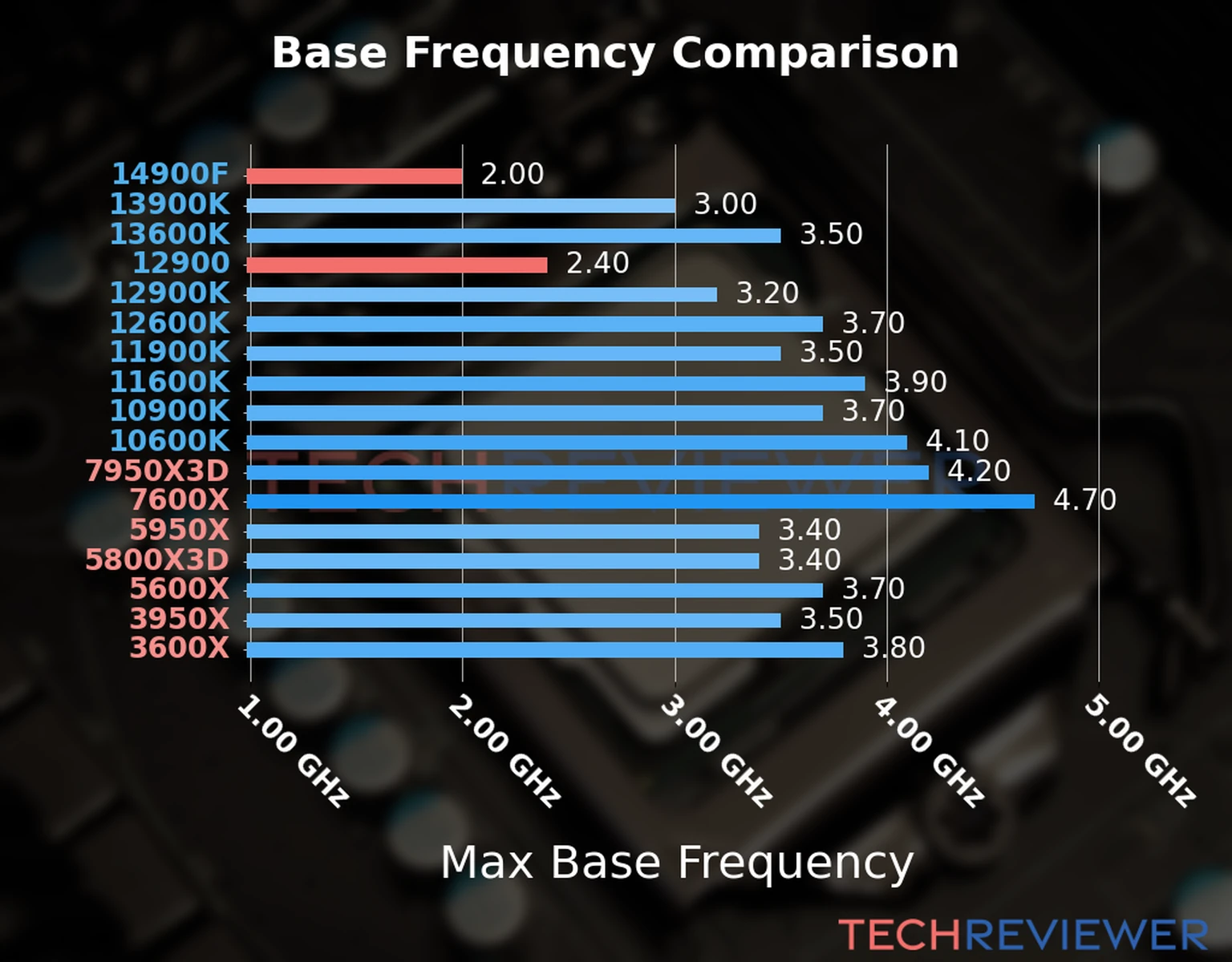 Our chart of the max base frequency of the Core i9-14900F CPU compared to the Core i9-12900 and other Intel and AMD CPU models. We based the max base frequency on the max P-core base frequency for Intel 12th Gen and newer CPUs and based it on max base frequency for other CPU models. 