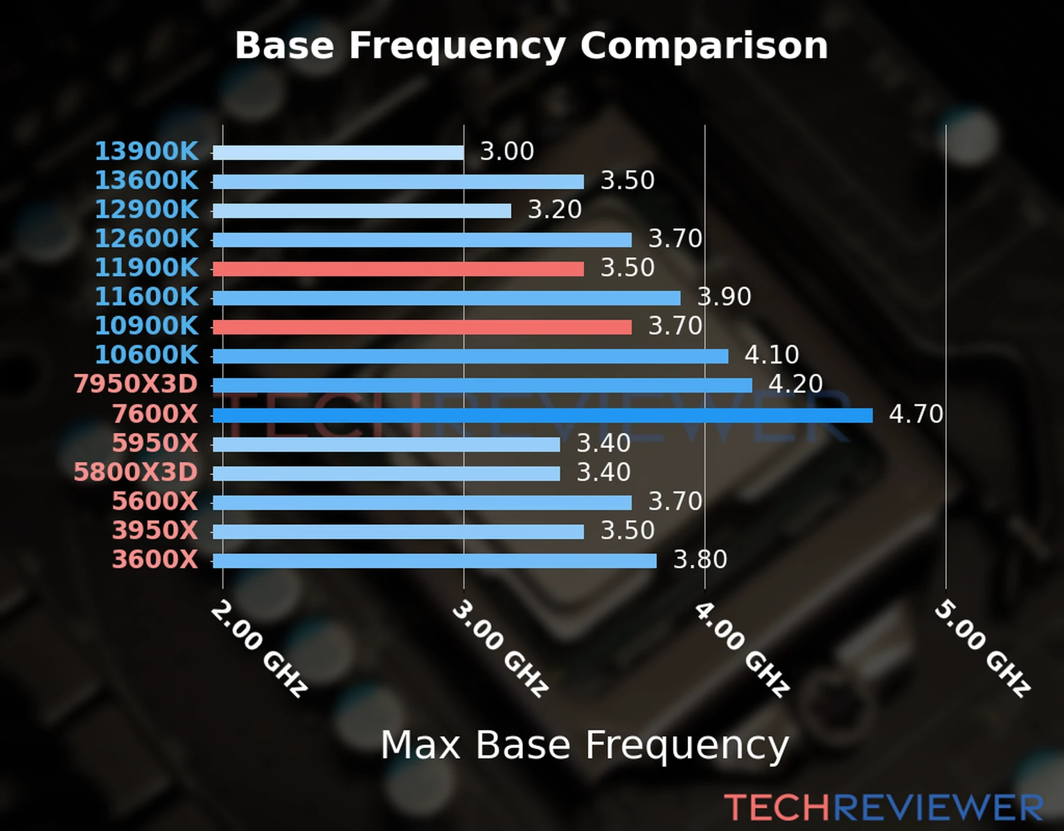 Our chart of the max base frequency of the Core i9-11900K CPU compared to the Core i9-10900K and other Intel and AMD CPU models. We based the max base frequency on the max P-core base frequency for Intel 12th Gen and newer CPUs and based it on max base frequency for other CPU models. 