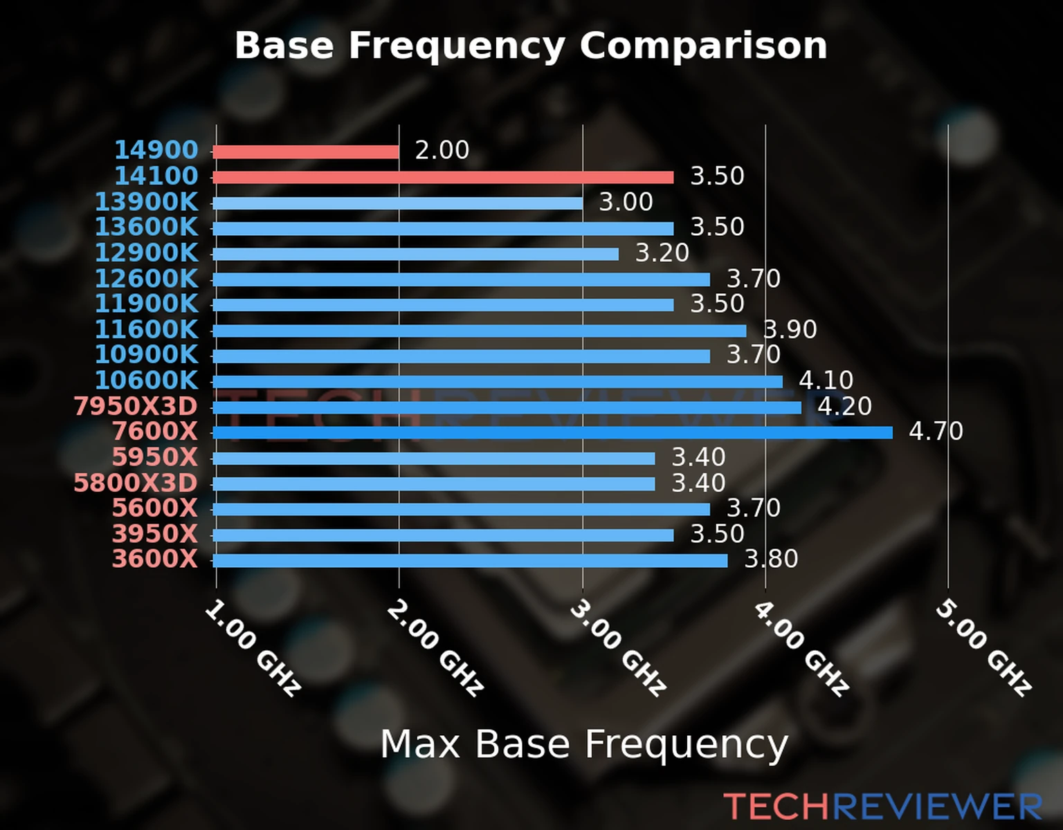 Our chart of the max base frequency of the Core i9-14900 CPU compared to the Core i3-14100 and other Intel and AMD CPU models. We based the max base frequency on the max P-core base frequency for Intel 12th Gen and newer CPUs and based it on max base frequency for other CPU models. 