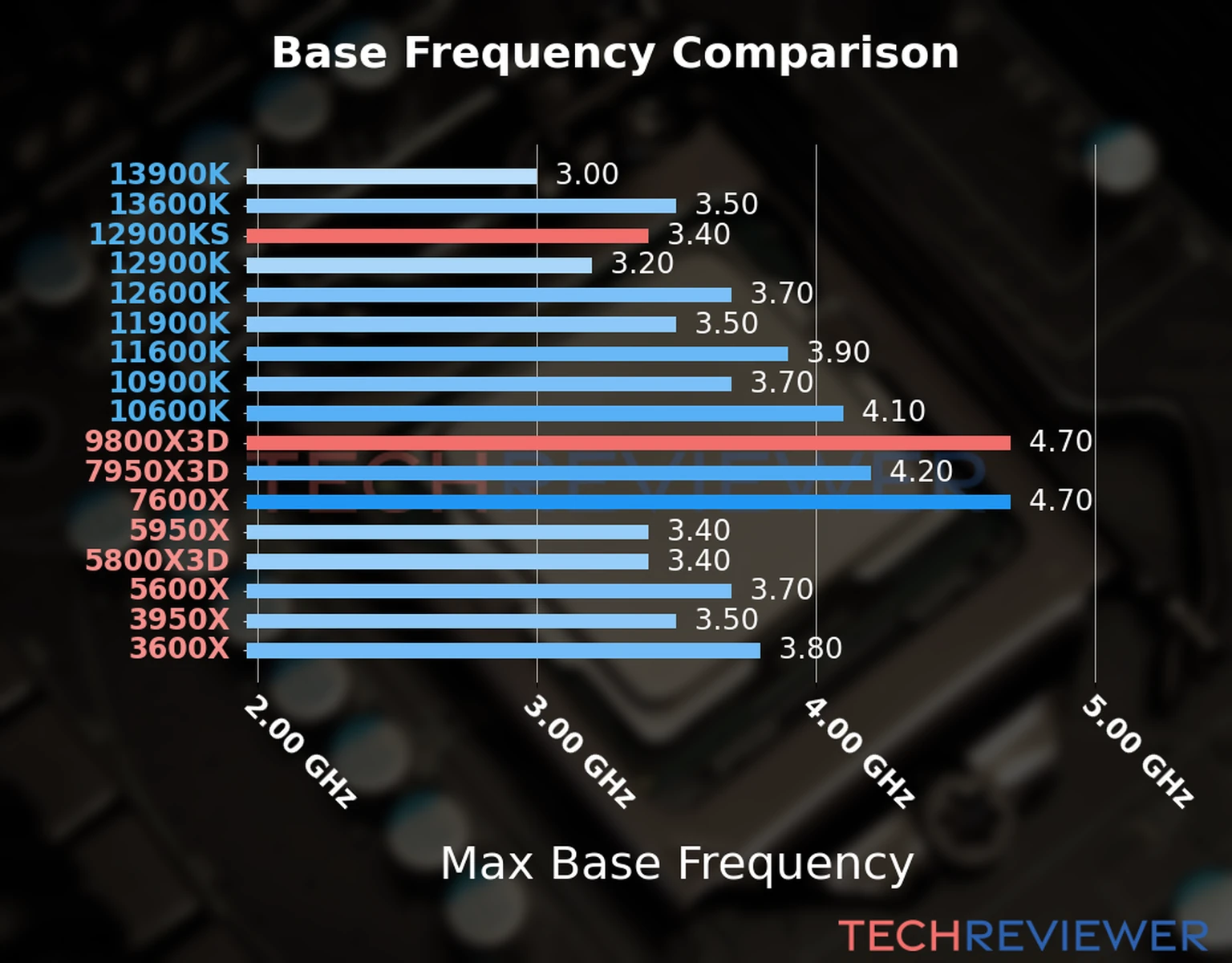 Our chart of the max base frequency of the Ryzen 9 9800X3D CPU compared to the Core i9-12900KS and other Intel and AMD CPU models. We based the max base frequency on the max P-core base frequency for Intel 12th Gen and newer CPUs and based it on max base frequency for other CPU models. Our chart of the max base frequency of the Ryzen 9 9800X3D CPU compared to the Core i9-12900KS and other Intel and AMD CPU models. We based the max base frequency on the max P-core base frequency for Intel 12th Gen and newer CPUs and based it on max base frequency for other CPU models.