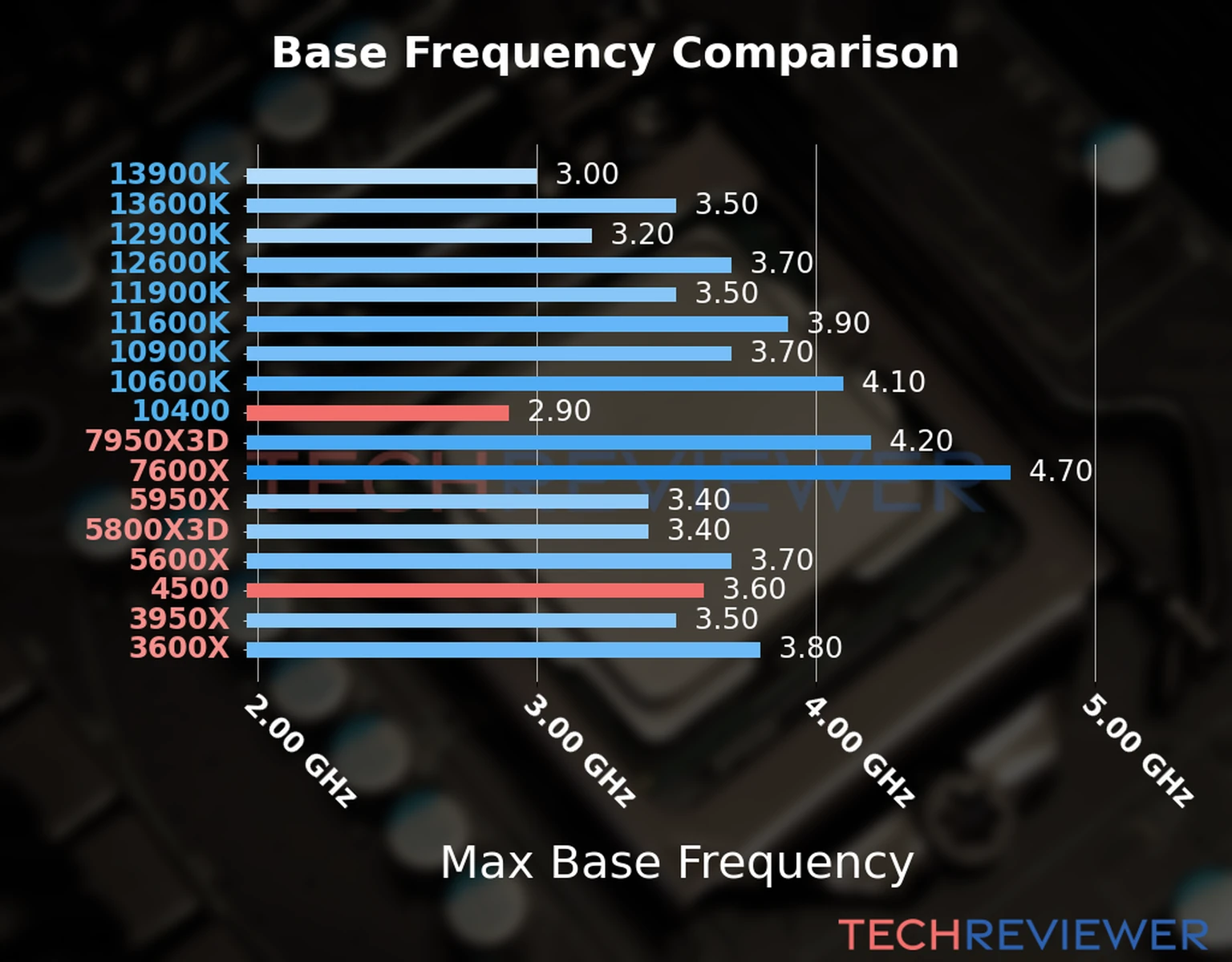 Our chart of the max base frequency of the Ryzen 5 4500 CPU compared to the Core i5-10400 and other Intel and AMD CPU models. We based the max base frequency on the max P-core base frequency for Intel 12th Gen and newer CPUs and based it on max base frequency for other CPU models. 