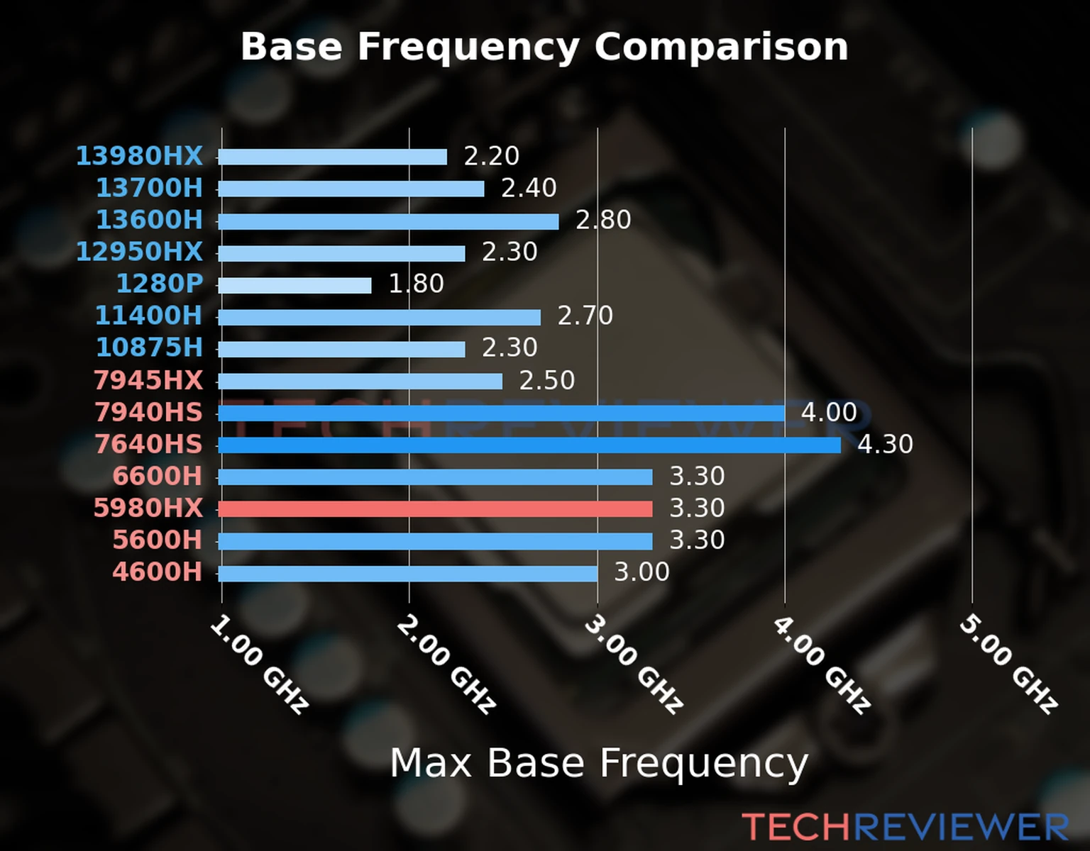 Our chart of the max base frequency of the Ryzen 9 5980HX CPU compared to other Intel and AMD CPU models. We based the max base frequency on the max P-core base frequency for Intel 12th Gen and newer CPUs and based it on max base frequency for other CPU models. 